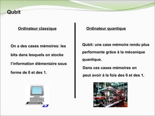 Qubit Ordinateur classique On a des cases mémoires: les bits dans lesquels on stocke l’information élémentaire sous forme de 0 et des 1. Ordinateur quantique Qubit: une case mémoire rendu plus performante grâce à la mécanique quantique. Dans ces cases mémoires on peut avoir à la fois des 0 et des 1. 
