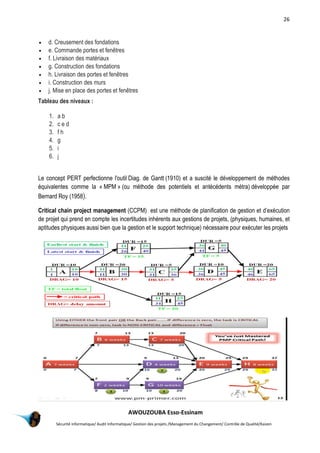 26
AWOUZOUBA Esso-Essinam
Sécurité informatique/ Audit Informatique/ Gestion des projets /Management du Changement/ Contrôle de Qualité/Kaizen
 d. Creusement des fondations
 e. Commande portes et fenêtres
 f. Livraison des matériaux
 g. Construction des fondations
 h. Livraison des portes et fenêtres
 i. Construction des murs
 j. Mise en place des portes et fenêtres
Tableau des niveaux :
1. a b
2. c e d
3. f h
4. g
5. i
6. j
Le concept PERT perfectionne l'outil Diag. de Gantt (1910) et a suscité le développement de méthodes
équivalentes comme la « MPM » (ou méthode des potentiels et antécédents métra) développée par
Bernard Roy (1958).
Critical chain project management (CCPM) est une méthode de planification de gestion et d’exécution
de projet qui prend en compte les incertitudes inhérents aux gestions de projets, (physiques, humaines, et
aptitudes physiques aussi bien que la gestion et le support technique) nécessaire pour exécuter les projets
 