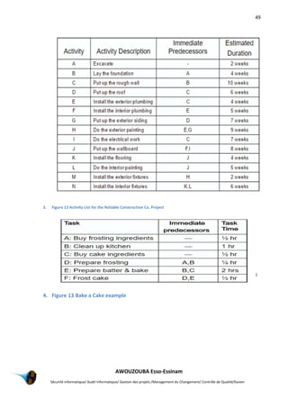 49
AWOUZOUBA Esso-Essinam
Sécurité informatique/ Audit Informatique/ Gestion des projets /Management du Changement/ Contrôle de Qualité/Kaizen
3. Figure 12 Activity List for the Reliable Construction Co. Project
4. Figure 13 Bake a Cake example
 