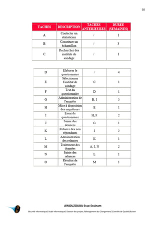 50
AWOUZOUBA Esso-Essinam
Sécurité informatique/ Audit Informatique/ Gestion des projets /Management du Changement/ Contrôle de Qualité/Kaizen
 