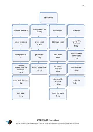 51
AWOUZOUBA Esso-Essinam
Sécurité informatique/ Audit Informatique/ Gestion des projets /Management du Changement/ Contrôle de Qualité/Kaizen
office move
find new premisses
speak to agents
2
view premises
4
prepare
presentation for
directors
1 day
meet with directors
2 days
sign lease
1 day
arrangements for
moving
order boxes
1 day
get quotes
1day
finalise move dates
0,5 day
begin move
distribute boxes
1
pack boxes
3days
disconnect
computers
1 day
disassemble
furniture
1,5 day
move the truck
1 day
end move
reassemble
furniture
5days
reconnect the
computers
1day
unpack boxes
2days
celebrate
1 day
 
