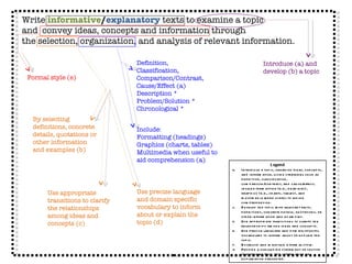 Write  informative / explanatory  texts to examine a topic  and  convey ideas, concepts and information through  the selection, organization, and analysis of relevant information. Introduce (a) and develop (b) a topic  By selecting definitions, concrete details, quotations or other information and examples (b) Use appropriate transitions to clarify the relationships among ideas and concepts (c) Include: Formatting (headings) Graphics (charts, tables) Multimedia when useful to aid comprehension (a) Use precise language and domain specific vocabulary to inform about or explain the topic (d) Formal style (e) Legend Introduce a topic, organize ideas, concepts, and information, using strategies such as definition, classification, comparison/contrast, and cause/effect; include formatting (e.g., headings), graphics (e.g., charts, tables), and multimedia when useful to aiding comprehension. Develop the topic with relevant facts, definitions, concrete details, quotations, or other information and examples. Use appropriate transitions to clarify the relationships among ideas and concepts. Use precise language and domain-specific vocabulary to inform about or explain the topic. Establish and maintain a formal style. Provide a concluding statement or section that follows from the information or explanation presented. Definition, Classification, Comparison/Contrast, Cause/Effect (a) Description * Problem/Solution * Chronological * 