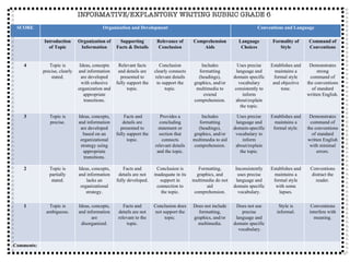 INFORMATIVE/EXPLANTORY WRITING RUBRIC GRADE 6 SCORE Organization and Development Conventions and Language Introduction of Topic Organization of Information Supporting Facts & Details Relevance of Conclusion Comprehension Aids Language Choices Formality of Style Command of Conventions 4 Topic is precise, clearly stated. Ideas, concepts and information are developed with cohesive organization and appropriate transitions. Relevant facts and details are presented to fully support the topic. Conclusion clearly connects relevant details to support the topic. Includes formatting (headings), graphics, and/or multimedia to extend comprehension. Uses precise language and domain specific vocabulary consistently to inform about/explain the topic. Establishes and maintains a formal style and objective tone. Demonstrates strong command of the conventions of standard written English. 3 Topic is precise. Ideas, concepts, and information are developed based on an organizational strategy using appropriate transitions. Facts and details are presented to fully support the topic. Provides a concluding statement or section that connects relevant details and the topic. Includes formatting (headings), graphics, and/or multimedia to aid comprehension. Uses precise language and domain-specific vocabulary to inform about/explain the topic. Establishes and maintains a formal style. Demonstrates command of the conventions of standard written English with minimal errors. 2 Topic is partially stated. Ideas, concepts, and information lacks an organizational strategy. Facts and details are not fully developed. Conclusion is inadequate in its support in connection to the topic. Formatting, graphics, and multimedia do not aid comprehension. Inconsistently uses precise language and domain specific vocabulary. Establishes and maintains a formal style with some lapses. Conventions distract the reader. 1 Topic is ambiguous. Ideas, concepts, and information are disorganized. Facts and details are not relevant to the topic. Conclusion does not support the topic. Does not include formatting, graphics, and/or multimedia. Does not use precise language and domain specific  vocabulary. Style is informal. Conventions interfere with meaning. Comments: 