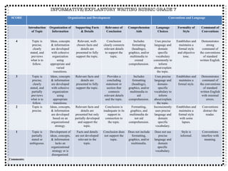INFORMATIVE/EXPLANTORY WRITING RUBRIC GRADE 7 SCORE Organization and Development Conventions and Language Introduction of Topic Organization of Information Supporting Facts & Details Relevance of Conclusion Comprehension Aids Language Choices Formality of Style Command of Conventions 4 Topic is precise, clearly stated, and previews what is to follow. Ideas, concepts & information are developed with cohesive organization using appropriate and varied transitions. Relevant, well-chosen facts and details are presented to fully support the topic. Conclusion clearly connects relevant details to support the topic. Includes formatting (headings), graphics, and/or multimedia to extend comprehension. Uses precise language and domain specific vocabulary consistently to inform about/explain the topic. Establishes and maintains a formal style and objective tone. Demonstrates strong command of the conventions of standard written English. 3 Topic is precise, clearly stated, and partially previews what is to follow. Ideas, concepts & information are developed with cohesive organization using appropriate transitions. Relevant facts and details are presented to fully support the topic. Provides a concluding statement or section that connects relevant details and the topic. Includes formatting (headings), graphics, and/or multimedia to aid comprehension. Uses precise language and domain-specific vocabulary to inform about/explain the topic. Establishes and maintains a formal style. Demonstrates command of the conventions of standard written English with minimal errors. 2 Topic is precise. Ideas, concepts, & information are developed based on an organizational strategy. Relevant facts and details are presented but only partially developed  and support the topic. Conclusion is inadequate in its support in connection to the topic. Formatting, graphics, and multimedia do not aid comprehension. Inconsistently uses precise language and domain specific vocabulary. Establishes and maintains a formal style with some lapses. Conventions distract the reader. 1 Topic is partially stated or ambiguous. Development of ideas, concepts, & information lacks an organizational strategy or is disorganized. Facts and details are not developed/ relevant to the topic. Conclusion does not support the topic. Does not include formatting, graphics, and/or multimedia. Does not use precise language and domain specific  vocabulary. Style is informal. Conventions interfere with meaning. Comments: 