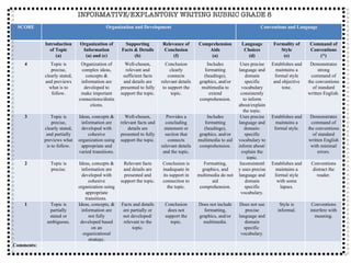 INFORMATIVE/EXPLANTORY WRITING RUBRIC GRADE 8 SCORE Organization and Development Conventions and Language Introduction of Topic (a) Organization of Information (a) and (c) Supporting Facts & Details (b) Relevance of Conclusion (f) Comprehension Aids (a) Language Choices (d) Formality of Style (e) Command of Conventions (*) 4 Topic is precise, clearly stated, and previews what is to follow. Organization of complex ideas, concepts & information are developed to make important connections/distinctions. Well-chosen, relevant and sufficient facts and details are presented to fully support the topic. Conclusion clearly connects relevant details to support the topic. Includes formatting (headings), graphics, and/or multimedia to extend comprehension. Uses precise language and domain specific vocabulary consistently to inform about/explain the topic. Establishes and maintains a formal style and objective tone. Demonstrates strong command of the conventions of standard written English. 3 Topic is precise, clearly stated, and partially previews what is to follow. Ideas, concepts & information are developed with cohesive organization using appropriate and varied transitions. Well-chosen, relevant facts and details are presented to fully support the topic. Provides a concluding statement or section that connects relevant details and the topic. Includes formatting (headings), graphics, and/or multimedia to aid comprehension. Uses precise language and domain-specific vocabulary to inform about/explain the topic. Establishes and maintains a formal style. Demonstrates command of the conventions of standard written English with minimal errors. 2 Topic is precise. Ideas, concepts & information are developed with cohesive organization using appropriate transitions.  Relevant facts and details are presented and support the topic. Conclusion is inadequate in its support in connection to the topic. Formatting, graphics, and multimedia do not aid comprehension. Inconsistently uses precise language and domain specific vocabulary. Establishes and maintains a formal style with some lapses. Conventions distract the reader. 1 Topic is partially stated or ambiguous. Ideas, concepts, & information are not fully developed based on an organizational strategy. Facts and details are partially or not developed/ relevant to the topic. Conclusion does not support the topic. Does not include formatting, graphics, and/or multimedia. Does not use precise language and domain specific  vocabulary. Style is informal. Conventions interfere with meaning. Comments: 