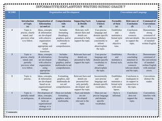 INFORMATIVE/EXPLANTORY WRITING RUBRIC GRADE 7 SCORE Organization and Development Conventions and Language Introduction of Topic (a) Organization of Information (a) and (c) Comprehension Aids (a) Supporting Facts & Details (b) Language Choices (d) Formality of Style (e) Relevance of Conclusion (f) Command of Conventions (*) 4 Topic is precise, clearly stated, and previews what is to follow. Ideas, concepts & information are developed with cohesive organization using appropriate and varied transitions. Includes formatting (headings), graphics, and/or multimedia to extend comprehension. Relevant, well-chosen facts and details are presented to fully support the topic. Uses precise language and domain specific vocabulary consistently to inform about/explain the topic. Establishes and maintains a formal style and objective tone. Conclusion clearly connects relevant details to support the topic. Demonstrates strong command of the conventions of standard written English. 3 Topic is precise, clearly stated, and partially previews what is to follow. Ideas, concepts & information are developed with cohesive organization using appropriate transitions. Includes formatting (headings), graphics, and/or multimedia to aid comprehension. Relevant facts and details are presented to fully support the topic. Uses precise language and domain-specific vocabulary to inform about/explain the topic. Establishes and maintains a formal style. Provides a concluding statement or section that connects relevant details and the topic. Demonstrates command of the conventions of standard written English with minimal errors. 2 Topic is precise. Ideas, concepts, & information are developed based on an organizational strategy. Formatting, graphics, and multimedia do not aid comprehension. Relevant facts and details are presented but only partially developed  and support the topic. Inconsistently uses precise language and domain specific vocabulary. Establishes and maintains a formal style with some lapses. Conclusion is inadequate in its support in connection to the topic. Conventions distract the reader. 1 Topic is partially stated or ambiguous. Development of ideas, concepts, & information lacks an organizational strategy or is disorganized. Does not include formatting, graphics, and/or multimedia. Facts and details are not developed/ relevant to the topic. Does not use precise language and domain specific  vocabulary. Style is informal. Conclusion does not support the topic. Conventions interfere with meaning. Comments: 