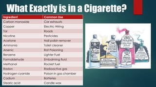 What Exactly is in a Cigarette?
Ingredient Common Use
Carbon monoxide Car exhausts
Copper Electric Wiring
Tar Roads
Nicotine Pesticides
Acetone Nail polish remover
Ammonia Toilet cleaner
Arsenic Rat Poisoning
Benzene Lighter Fuel
Formaldehyde Embalming fluid
Methanol Rocket fuel
Radon Radioactive gas
Hydrogen cyanide Poison in gas chamber
Cadium Batteries
Stearic acid Candle wax
 