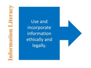 Use and incorporate information ethically and legally.Information Literacy