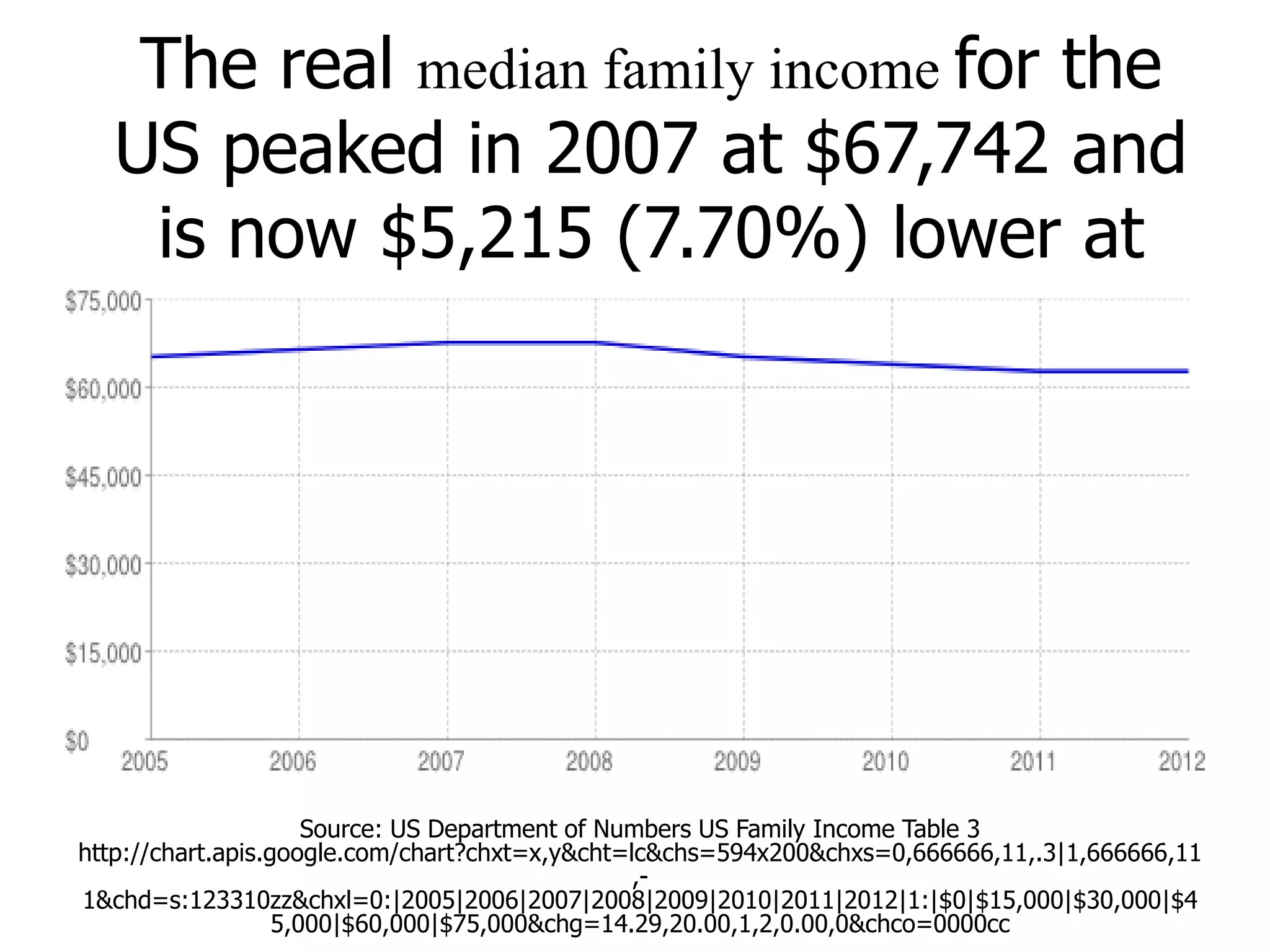The real median family income for the
US peaked in 2007 at $67,742 and
is now $5,215 (7.70%) lower at
$62,527.00
Source: US Department of Numbers US Family Income Table 3
http://chart.apis.google.com/chart?chxt=x,y&cht=lc&chs=594x200&chxs=0,666666,11,.3|1,666666,11
,1&chd=s:123310zz&chxl=0:|2005|2006|2007|2008|2009|2010|2011|2012|1:|$0|$15,000|$30,000|$4
5,000|$60,000|$75,000&chg=14.29,20.00,1,2,0.00,0&chco=0000cc