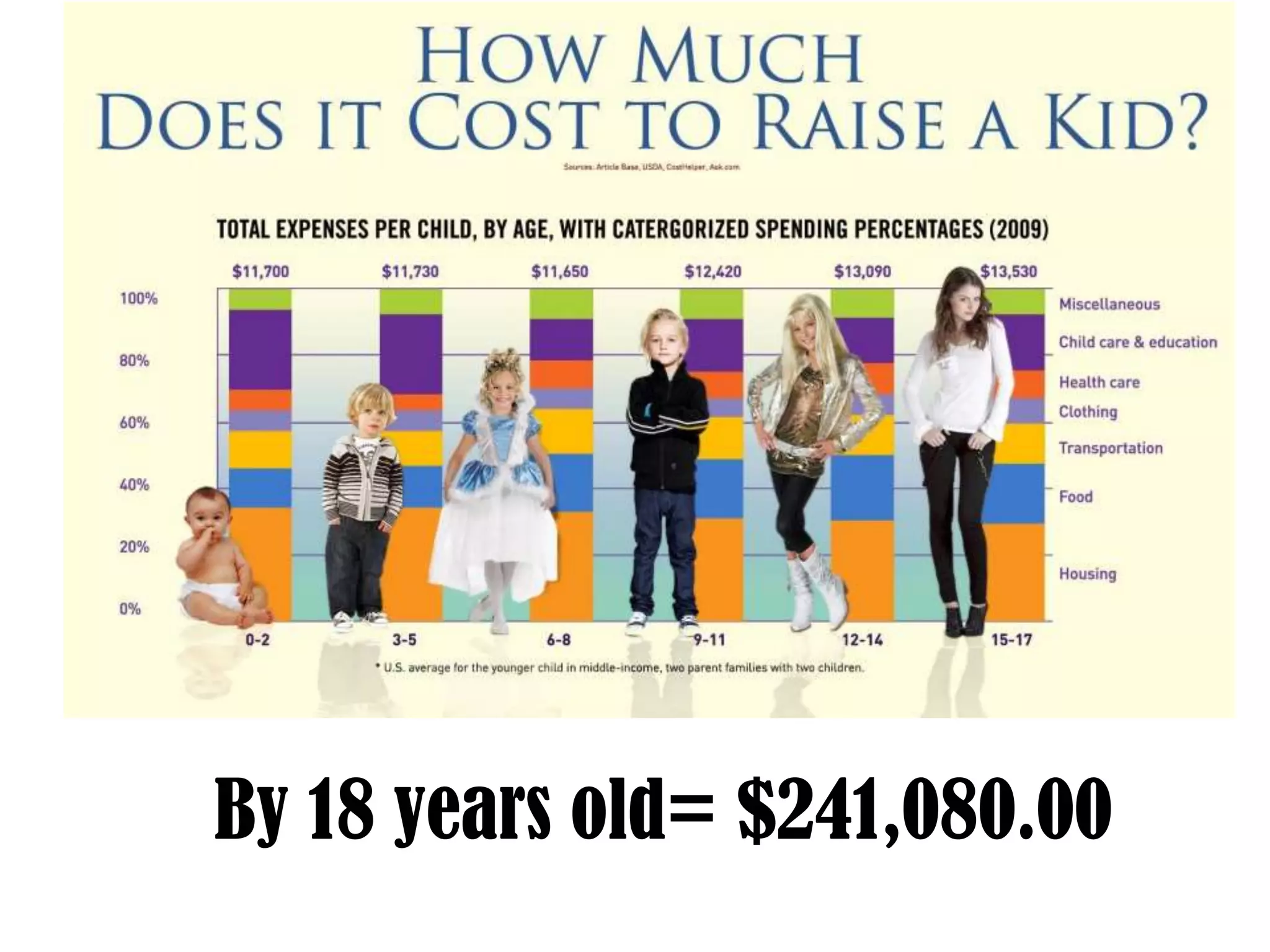 By 18 years old= $241,080.00