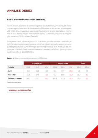 ANÁLISE DEREX
No mês de abril, a corrente de comércio registrou US$ 25,8 bilhões, um valor 15,2% menor
do que o registrado em abril do último ano. O saldo comercial, por sua vez, foi positivo em
US$ 4,9 bilhões, um valor que superou significativamente o valor registrado no mesmo
mês de 2015. As exportações mensais foram de US$ 15,4 bilhões, enquanto as importa-
ções somaram US$ 10,5 bilhões (Tabela 1).
Entre janeiro e abril, o Brasil exportou US$ 55,9 bilhões, um valor que indica uma redução
de 3,5% nos embarques na comparação interanual. Já as importações apresentam uma
queda significativa de 32,3% em relação ao mesmo período de 2015. A redução das im-
portações continua influenciando positivamente o resultado da balança, que no primeiro
quadrimestre foi de US$ 13,3 bilhões.
Raio X do comércio exterior brasileiro
ACESSE AS OUTRAS EDIÇÕES
Tabela 1. Balança comercial por período (US$ bilhões).
Exportações Importações Saldo
Período 2016 2015 Δ% 2016 2015 Δ% 2016 2015
Abril 15,4 15,2 +1,3 10,5 14,7 -28,5 4,9 0,5
Jan. a Abr. 55,9 57,9 -3,5 42,7 63,0 -32,3 13,3 -5,1
Últimos 12 meses 189,2 213,7 -11,5 151,2 217,3 -30,4 37,9 -3,5
Fonte: Aliceweb/MDIC.
INFORMATIVO DO DEREX MAIO 2016 3
 
