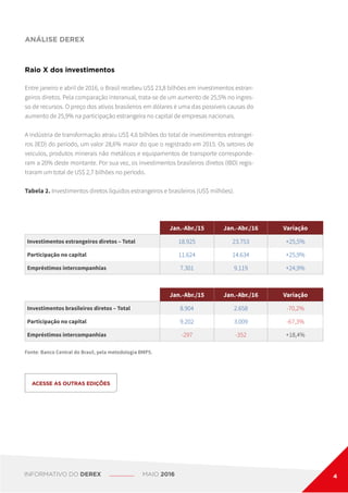 ANÁLISE DEREX
Raio X dos investimentos
Entre janeiro e abril de 2016, o Brasil recebeu US$ 23,8 bilhões em investimentos estran-
geiros diretos. Pela comparação interanual, trata-se de um aumento de 25,5% no ingres-
so de recursos. O preço dos ativos brasileiros em dólares é uma das possíveis causas do
aumento de 25,9% na participação estrangeira no capital de empresas nacionais.
A indústria de transformação atraiu US$ 4,6 bilhões do total de investimentos estrangei-
ros (IED) do período, um valor 28,6% maior do que o registrado em 2015. Os setores de
veículos, produtos minerais não metálicos e equipamentos de transporte corresponde-
ram a 20% deste montante. Por sua vez, os investimentos brasileiros diretos (IBD) regis-
traram um total de US$ 2,7 bilhões no período.
Tabela 2. Investimentos diretos líquidos estrangeiros e brasileiros (US$ milhões).
Jan.-Abr./15 Jan.-Abr./16 Variação
Investimentos estrangeiros diretos – Total 18.925 23.753 +25,5%
Participação no capital 11.624 14.634 +25,9%
Empréstimos intercompanhias 7.301 9.119 +24,9%
Jan.-Abr./15 Jan.-Abr./16 Variação
Investimentos brasileiros diretos – Total 8.904 2.658 -70,2%
Participação no capital 9.202 3.009 -67,3%
Empréstimos intercompanhias -297 -352 +18,4%
Fonte: Banco Central do Brasil, pela metodologia BMP5.
ACESSE AS OUTRAS EDIÇÕES
INFORMATIVO DO DEREX MAIO 2016 4
 