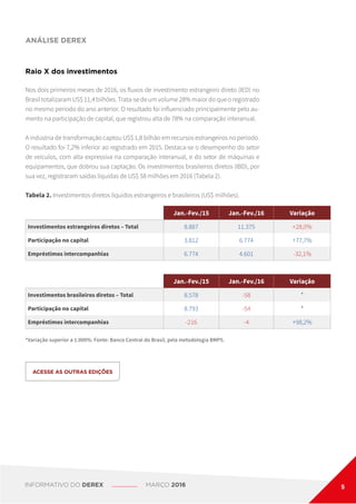 ANÁLISE DEREX
Raio X dos investimentos
Nos dois primeiros meses de 2016, os fluxos de investimento estrangeiro direto (IED) no
Brasil totalizaram US$ 11,4 bilhões. Trata-se de um volume 28% maior do que o registrado
no mesmo período do ano anterior. O resultado foi influenciado principalmente pelo au-
mento na participação de capital, que registrou alta de 78% na comparação interanual.
A indústria de transformação captou US$ 1,8 bilhão em recursos estrangeiros no período.
O resultado foi 7,2% inferior ao registrado em 2015. Destaca-se o desempenho do setor
de veículos, com alta expressiva na comparação interanual, e do setor de máquinas e
equipamentos, que dobrou sua captação. Os investimentos brasileiros diretos (IBD), por
sua vez, registraram saídas líquidas de US$ 58 milhões em 2016 (Tabela 2).
Tabela 2. Investimentos diretos líquidos estrangeiros e brasileiros (US$ milhões).
Jan.-Fev./15 Jan.-Fev./16 Variação
Investimentos estrangeiros diretos – Total 8.887 11.375 +28,0%
Participação no capital 3.812 6.774 +77,7%
Empréstimos intercompanhias 6.774 4.601 -32,1%
Jan.-Fev./15 Jan.-Fev./16 Variação
Investimentos brasileiros diretos – Total 8.578 -58 *
Participação no capital 8.793 -54 *
Empréstimos intercompanhias -216 -4 +98,2%
*Variação superior a 1.000%. Fonte: Banco Central do Brasil, pela metodologia BMP5.
ACESSE AS OUTRAS EDIÇÕES
INFORMATIVO DO DEREX MARÇO 2016 5
 
