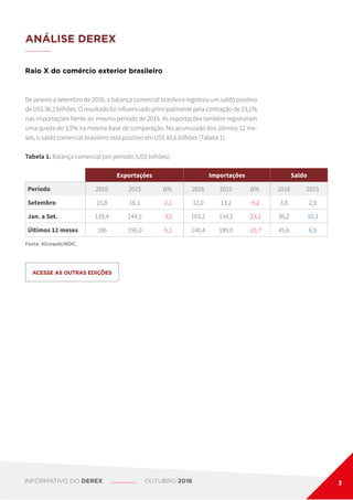 ANÁLISE DEREX
Raio X do comércio exterior brasileiro
De janeiro a setembro de 2016, a balança comercial brasileira registrou um saldo positivo
de US$ 36,2 bilhões. O resultado foi influenciado principalmente pela contração de 23,1%
nas importações frente ao mesmo período de 2015. As exportações também registraram
uma queda de 3,5% na mesma base de comparação. No acumulado dos últimos 12 me-
ses, o saldo comercial brasileiro está positivo em US$ 45,6 bilhões (Tabela 1).
Tabela 1. Balança comercial por período (US$ bilhões).
ACESSE AS OUTRAS EDIÇÕES
Exportações Importações Saldo
Período 2016 2015 Δ% 2016 2015 Δ% 2016 2015
Setembro 15,8 16,1 -2,1 12,0 13,2 -9,2 3,8 2,9
Jan. a Set. 139,4 144,5 -3,5 103,2 134,2 -23,1 36,2 10,3
Últimos 12 meses 186 196,0 -5,1 140,4 189,0 -25,7 45,6 6,9
Fonte: Aliceweb/MDIC.
INFORMATIVO DO DEREX OUTUBRO 2016 3
 