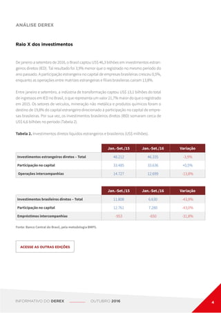 ANÁLISE DEREX
Raio X dos investimentos
De janeiro a setembro de 2016, o Brasil captou US$ 46,3 bilhões em investimentos estran-
geiros diretos (IED). Tal resultado foi 3,9% menor que o registrado no mesmo período do
ano passado. A participação estrangeira no capital de empresas brasileiras cresceu 0,5%,
enquanto as operações entre matrizes estrangeiras e filiais brasileiras caíram 13,8%.
Entre janeiro e setembro, a indústria de transformação captou US$ 13,1 bilhões do total
de ingressos em IED no Brasil, o que representa um valor 21,7% maior do que o registrado
em 2015. Os setores de veículos, mineração não metálica e produtos químicos foram o
destino de 19,8% do capital estrangeiro direcionado à participação no capital de empre-
sas brasileiras. Por sua vez, os investimentos brasileiros diretos (IBD) somaram cerca de
US$ 6,6 bilhões no período (Tabela 2).
Tabela 2. Investimentos diretos líquidos estrangeiros e brasileiros (US$ milhões).
Jan.-Set./15 Jan.-Set./16 Variação
Investimentos estrangeiros diretos – Total 48.212 46.335 -3,9%
Participação no capital 33.485 33.636 +0,5%
Operações intercompanhias 14.727 12.699 -13,8%
Jan.-Set./15 Jan.-Set./16 Variação
Investimentos brasileiros diretos – Total 11.808 6.630 -43,9%
Participação no capital 12.761 7.280 -43,0%
Empréstimos intercompanhias -953 -650 -31,8%
Fonte: Banco Central do Brasil, pela metodologia BMP5.
ACESSE AS OUTRAS EDIÇÕES
INFORMATIVO DO DEREX OUTUBRO 2016 4
 
