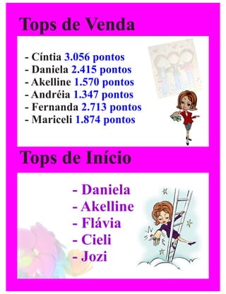 Tops de Venda
- Cíntia 3.056 pontos
- Daniela 2.415 pontos
- Akelline 1.570 pontos
- Andréia 1.347 pontos
- Fernanda 2.713 pontos
- Mariceli 1.874 pontos


Tops de Início
         - Daniela
         - Akelline
         - Flávia
         - Cieli
         - Jozi
 