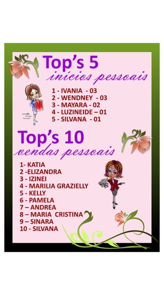 Top’s 5
       inícios pessoais
         1 - IVANIA - 03
         2 - WENDNEY - 03
         3 - MAYARA - 02
         4 - LUZINEIDE – 01
         5 - SILVANA - 01


Top’s 10
vendas pessoais
1- KATIA
2 -ELIZANDRA
3 - IZINEI
4 - MARILIA GRAZIELLY
5 - KELLY
6 - PAMELA
7 – ANDREA
8 – MARIA CRISTINA
9 – SINARA
10 - SILVANA
 