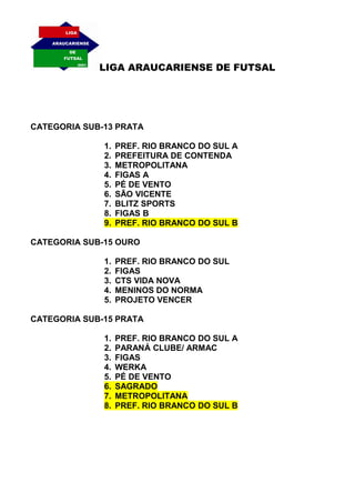LIGA ARAUCARIENSE DE FUTSAL
CATEGORIA SUB-13 PRATA
1. PREF. RIO BRANCO DO SUL A
2. PREFEITURA DE CONTENDA
3. METROPOLITANA
4. FIGAS A
5. PÉ DE VENTO
6. SÃO VICENTE
7. BLITZ SPORTS
8. FIGAS B
9. PREF. RIO BRANCO DO SUL B
CATEGORIA SUB-15 OURO
1. PREF. RIO BRANCO DO SUL
2. FIGAS
3. CTS VIDA NOVA
4. MENINOS DO NORMA
5. PROJETO VENCER
CATEGORIA SUB-15 PRATA
1. PREF. RIO BRANCO DO SUL A
2. PARANÁ CLUBE/ ARMAC
3. FIGAS
4. WERKA
5. PÉ DE VENTO
6. SAGRADO
7. METROPOLITANA
8. PREF. RIO BRANCO DO SUL B
 
