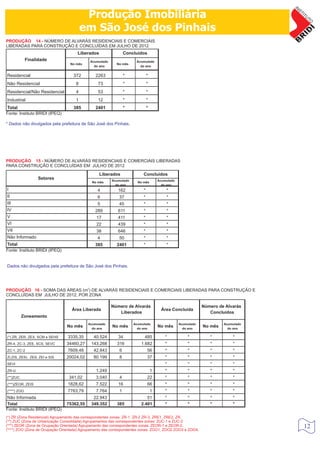 Produção Imobiliária
                                         em São José dos Pinhais
PRODUÇÃO 14 - NÚMERO DE ALVARÁS RESIDENCIAIS E COMERCIAIS
LIBERADAS PARA CONSTRUÇÃO E CONCLUÍDAS EM JULHO DE 2012
                                     Liberados                  Concluídos
             Finalidade                     Acumulado                Acumulado
                                  No mês                  No mês
                                              do ano                   do ano


Residencial                        372         2263             *            *
Não Residencial                      8          73              *            *
Residencial/Não Residencial          4          53              *            *
Industrial                           1          12              *            *
Total                              385         2401             *            *
Fonte: Instituto BRIDI (IPEQ)

* Dados não divulgados pela prefeitura de São José dos Pinhais.




PRODUÇÃO 15 - NÚMERO DE ALVARÁS RESIDENCIAIS E COMERCIAIS LIBERADAS
PARA CONSTRUÇÃO E CONCLUÍDAS EM JULHO DE 2012
                                                 Liberados               Concluídos
                  Setores                               Acumulado                    Acumulado
                                             No mês                   No mês
                                                          do ano                       do ano
I                                               4          162           *               *
II                                              6          37            *               *
III                                             5          45            *               *
IV                                             289         611           *               *
V                                              17          411           *               *
VI                                             22          439           *               *
VII                                            38          646           *               *
Não Informado                                   4          50            *               *
Total                                          385        2401           *               *
Fonte: Instituto BRIDI (IPEQ)


Dados não divulgados pela prefeitura de São José dos Pinhais.




PRODUÇÃO 16 - SOMA DAS ÁREAS (m2) DE ALVARÁS RESIDENCIAIS E COMERCIAIS LIBERADAS PARA CONSTRUÇÃO E
CONCLUÍDAS EM JULHO DE 2012, POR ZONA

                                                        Número de Alvarás                                    Número de Alvarás
                                  Área Liberada                                       Área Concluída
                                                           Liberados                                            Concluídos
          Zoneamento
                                           Acumulado                Acumulado                    Acumulado            Acumulado
                                No mês       do ano
                                                        No mês        do ano
                                                                                     No mês        do ano
                                                                                                             No mês     do ano

(*) ZR, ZER, ZEX, SCM e SEHS    3335,35       40.524       34            485             *           *          *         *
ZR-4, ZC-3, ZEE, SCS, SEVC      34460,27     143.268      316           1.682            *           *          *         *
ZC-1, ZC-2                      7609,48       42.843        6                56          *           *          *         *
ZI,ZIS, ZESI, ZES, ZEI e SIS    20024,02      80.199        8                37          *           *          *         *
SEVI                                                                                     *           *          *         *
ZR-U                                           1.249                             1       *           *          *         *
(**)ZUC                          341,02        3.040        4                22          *           *          *         *
(***)ZEOR, ZEIS                 1828,62        7.522       16                66          *           *          *         *
(****) ZOO                      7763,79        7.764        1                    1       *           *          *         *
Não Informada                                 22.943                       51            *           *          *         *
Total                           75362,55     349.352      385           2.401            *           *          *         *
Fonte: Instituto BRIDI (IPEQ)
(*) ZR (Zona Residencial) Agrupamento das correspondentes zonas: ZR-1, ZR-2 ZR-3, ZRE1, ZRE2, ZR.
(**) ZUC (Zona de Urbanização Consolidada) Agrupamentos das correspondentes zonas: ZUC-1 e ZUC-2
(***) ZEOR (Zona de Ocupação Orientada) Agrupamento das correspondentes zonas: ZEOR-1 e ZEOR-2.                                   12
(****) ZOO (Zona de Ocupação Orientada) Agrupamento das correspondentes zonas: ZOO1, ZOO2 ZOO3 e ZOO4.
 