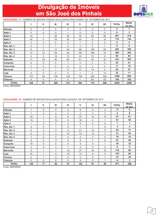 Divulgação de Imóveis
                          em São José dos Pinhais
DIVULGAÇÃO 17 - NÚMERO DE IMÓVEIS USADOS DIVULGADOS PARA VENDA, EM SETEMBRO DE 2012
                                                                                               Média
                     I        II        III      IV        V        VI       VII       TOTAL
                                                                                               do ano
Kitinete             0        0         0        0         2         0           0       2        1
Apto 1               5        0         0        1         0         0           0       6       3
Apto 2              10        1        28        30        70       63           85     287     218
Apto 3              42        0        35        32        45       11           10     175     144
Apto 4               3        0         0        0         1         0           0       4       5
Res. Alv. 1          0        1         1        0         0         5           1       8       8
Res. Alv. 2          8        2        17        24        58       106          65     280     308
Res. Alv. 3         12        12       29        44       102       109          72     380     363
Res. Alv. 4          4        5        18        13        33       15           8      96       89
Sobrado             17        38       49        84        81       43           22     334     292
Conjunto             4        0         4        1         4         4           5      22       21
Casa Com             2        0         0        4         0         2           0       8       16
Barracão             7        0         1        11        17       13           6      55       51
Loja                 4        0         0        2         1         2           13     22       17
Terreno             110       38       104       125      149       282      240       1048     950
Chácara              0        0         0         2        1        64       42         109     105
        TOTAL       228       97       286       373      564       719      569       2836     2590
Fonte: INPESPAR




DIVULGAÇÃO 18 - NÚMERO DE IMÓVEIS DIVULGADOS PARA LOCAÇÃO, EM SETEMBRO DE 2012

                                                                                               Média
                     I        II        III      IV        V        VI           VII   TOTAL
                                                                                               do ano
Kitinete             1        0         0         0        8         0            2      11       8
Apto 1               1        0         0         0        2         0            3      6       6
Apto 2              18        1         9         8        23       12           10      81      61
Apto 3              19        1         15        9        16        0            1      61      65
Apto 4               1        0         0         0        0         0            0      1       1
Res. Alv. 1          0        0         1         0        1         1            0      3       4
Res. Alv. 2          6        3         11        9        21       16           17      83      77
Res. Alv. 3          6        0         3        10        13       12            7      51      45
Res. Alv. 4          7        0         5         0        2         2            0      16      14
Sobrado              9        9         17        8        8         7            9      67      66
Conjunto            18        0         0         4        6         0            1      29      33
Casa Com             2        0         3         1        0         0            0      6       8
Barracão             9        1         7        15        27       24           33     116      89
Loja                44        1         11       18        13        9            5     101      86
Terreno              5        1         4         5        2         9            7      33      30
Chácara              0        0         0         0        0         5            1      6       3
        TOTAL       146       17        86       87       142       97           96     671     596
Fonte: INPESPAR




                                                                                                        13
 