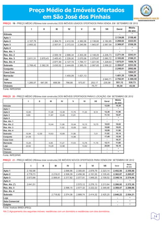 Preço Médio de Imóveis Ofertados
                                  em São José dos Pinhais
PREÇO 19 - PREÇO MÉDIO (R$/área total construída) DOS IMÓVEIS USADOS OFERTADOS PARA VENDA, EM SETEMBRO DE 2012

                                                                                                                                                       Média
                                   I            II              III             IV               V              VI            VII        Geral
                                                                                                                                                       do ano
Kitinete                                                                                                                                         -        *
Apto 1                                                                                                                                 2.134,66        2158,40
Apto 2                   2.107,79                            2.364,70         2.412,59        2.382,06       2.138,82      2.182,85    2.268,62        2222,03
Apto 3                   2.693,32                            2.507,61         2.372,53        2.240,56       1.943,97      2.067,54    2.369,87        2336,29
Apto 4                                                                                                                                           -            *
Res. Alv. 1                                                                                                                                      -            *
Res. Alv. 2                                                  2.500,18         2.686,34        2.303,38       2.148,05      2.208,73    2.271,54        2243,51
Res. Alv. 3              2.611,31        2.670,43            2.400,43         2.226,00        2.070,06       2.079,87      2.060,72    2.183,82        2100,21
Res. Alv. 4                                                  2.877,49         2.127,19        1.784,17       1.221,50      1.328,63    1.875,01        1856,78
Sobrado                  2.768,42        2.382,35            2.630,52         2.444,69        2.385,10       2.087,65      2.056,22    2.384,67        2253,59
Conjunto                                                                                                                               2.248,61        2092,66
Casa Com                                                                                                                                         -     1664,57
Barracão                                                                      1.455,09        1.421,13                                 1.401,35        1296,26
Loja                                                                                                                       2.940,71    2.792,91        2.366,50
Terreno                  1.285,57            641,95           656,59          766,80           573,57         253,17        235,08      551,12         530,73
Chácara                                                                                                       75,77                      55,34          43,54
Fonte: INPESPAR


PREÇO 20 - PREÇO MÉDIO (R$/área total construída) DOS IMÓVEIS OFERTADOS PARA E LOCAÇÃO, EM SETEMBRO DE 2012
                                                                                                                                       Média
                         I              II             III             IV              V             VI            VII       Geral
                                                                                                                                       do ano
Kitinete                                                                                                                     12,09      14,30
Apto 1                                                                                                                            -          *
Apto 2                 12,83                          11,28           13,39          11,79         11,22           9,14      12,30      11,56
Apto 3                  9,80                          11,87           12,45          11,81                                   11,14      10,97
Apto 4                                                                                                                            -          *
Res. Alv. 1                                                                                                                       -          *
Res. Alv. 2                                           10,44           11,99          10,44         10,15        10,75        10,93      10,62
Res. Alv. 3                                                           11,62          10,69           9,83                    10,60      10,03
Res. Alv. 4                                                                                                                  10,99      11,98
Sobrado                10,94           12,59          10,63           10,89          11,86                         7,01      11,02      10,14
Conjunto               21,09                                                         13,96                                   17,49      15,58
Casa Com                                                                                                                          -     16,37
Barracão               13,25                          0,00            11,27          11,53         13,76        11,79        12,11      11,80
Loja                   22,62                          15,29           12,98                        13,62                     20,94      16,18
Terreno                                                                                                                           -          *
Chácara                                                                                                                           -          *
Fonte: INPESPAR

PREÇO 21 - PREÇO MÉDIO (R$/área total construída) DE IMÓVEIS NOVOS OFERTADOS PARA VENDA EM SETEMBRO DE 2012
                                                                                                                                                     Média
                               I               II              III             IV              V              VI            VII        Geral
                                                                                                                                                     do ano

Apto 1                  2.192,98                                            2.696,96         2.300,00       2.878,79      2.323,14    2.452,50       2.350,88
Apto 2                  2.778,73                         2.219,01           2.506,39         2.456,36       2.191,55      2.105,45    2.362,87       2.265,07
Apto 3                  2.673,88                         2.569,91           2.317,82         2.077,91       1.949,25      2.109,52    2.348,14       2.374,44
Apto 4                                                                                                                                   -              *
Res. Alv. (*)           2.641,51                                                             2.572,12       2.276,13      2.213,64    2.288,92       2.372,30
Res. Alv. 3                                                                 2.596,15         2.577,32       2.222,22      2.349,46    2.369,47       2.286,66
Res. Alv. 4                                                                                                                              -              *
Sobrado                                                  2.718,82           2.574,36         2.889,74       2.414,32      2.425,20    2.646,22       2.554,21
Loja                                                                                                                                     -              *
Sala Comercial                                                                                                                           -              *
Galpão                                                                                                                                   -              *
Fonte: Instituto BRIDI (IPEQ)
RA (*) Agrupamento dos seguintes imóveis: residências com um dormitório e residências com dois dormitórios.

                                                                                                                                                                  14
 