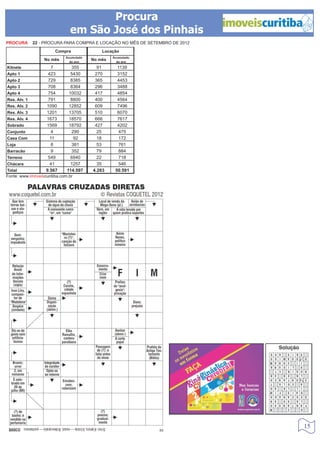 Procura
                               em São José dos Pinhais
PROCURA       22 - PROCURA PARA COMPRA E LOCAÇÃO NO MÊS DE SETEMBRO DE 2012
                        Compra               Locação
                             Acumulado            Acumulado
                  No mês       do ano
                                         No mês     do ano

Kitnete               7         355        91       1139
Apto 1              423         5430      270       3152
Apto 2              729         8385      365       4453
Apto 3              708         8364      296       3488
Apto 4              754        10032      417       4854
Res. Alv. 1         791         8800      400       4564
Res. Alv. 2        1090        12852      609       7496
Res. Alv. 3        1201        13705      510       6070
Res. Alv. 4        1673        18570      666       7617
Sobrado            1569        18792      427       4202
Conjunto              4         290        25        475
Casa Com             11          92        18        172
Loja                  8         381        53        761
Barracão              9         352        79        884
Terreno             549         6940       22        718
Chácara              41         1257       35        546
Total              9.567      114.597    4.283     50.591
Fonte: www.imoveiscuritiba.com.br




                                                                              15
 