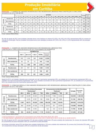 Produção Imobiliária
                                                                em Curitiba
PRODUÇÃO 1 - NÚMERO DE UNIDADES RESIDENCIAIS E NÃO RESIDENCIAIS LIBERADAS PARA CONSTRUÇÃO E CONCLUÍDAS
EM AGOSTO DE 2012, POR SETOR
                                                                                                                SETORES                                                                              Acumula
                                                                                                                                                                                           TOTAIS     do do
                                     I    II          III       IV        V      VI      VII     VIII     IX       X      XI      XII   XIII     XIV    XV    XVI    XVII   XVIII    XIX               ano

                   Residenciais     37    98         257        111       170    209     338      28      21      72      53      46    118      142    523   67     105      2       25     2.422   12.839
 Liberadas




                  Não residencial   6     2           4          6        3       6      18           1            7      2       6                 7   51     8                      16      143     1.122

                      TOTAL         43    100        261        117       173    215     356      29      21      79      55      52    118      149    574   75     105      2       41     2.565   13.961

                   Residenciais     193              160        23        137    110     8        21      36      22      69      46     3       315    52    61      47      2      257     1.562    9.154
 Concluídas




                  Não residencial   2                 2         95        3       3      3                                        5                 5   3      3                      2       126      497

                      TOTAL         195              162        118       140    113     11       21      36      22      69      51     3       320    55    64      47      2      259     1.688    9.651

Fonte: Instituto BRIDI (IPEQ)


No mês de agosto de 2012, para Unidades Liberadas temos como destaque os setores XV (22%), VII (14%) e III (10%) representando 46% do universo de
intenção de construção. Para as Unidades Concluídas temos como destaque os setores XIV (19%), XIX (15%) e I (12%) representando 46% da produção
imobiliária.




PRODUÇÃO 2 - NÚMERO DE UNIDADES RESIDENCIAIS E NÃO RESIDENCIAIS LIBERADAS PARA
CONSTRUÇÃO E CONCLUÍDAS EM AGOSTO DE 2012, POR NÚMERO DE PAVIMENTOS
                                                                          PAVIMENTOS
                                                                                                          Acumulad
                                           Até 3            de 4 a 8            + de 8         TOTAL      o do ano


                      Residenciais             642              1.434            346           2.422           12.839
     Liberadas




                    Não residencial             80                   50          13             143            1.122

                          TOTAL                722              1.484            359           2.565           13.961

                      Residenciais             491               747             324           1.562           9.154
     Concluídas




                    Não residencial             29                               97             126             497

                          TOTAL                520               747             421           1.688           9.651
Fonte: Instituto BRIDI (IPEQ)
Agosto de 2012, as Unidades Liberadas para construção com até 3 pavimentos representam 28%, as unidades de 4 a 8 pavimentos representam 58% e as
unidades com mais de 8 pavimentos representam 14%. Já as Unidades Concluídas com até 3 pavimentos representam 31%, as unidades de 4 a 8 pavimentos
44% e as unidades acima de 8 pavimentos representam 25%.
                                                            2
PRODUÇÃO 3 - SOMA DAS ÁREAS (m ) DAS UNIDADES RESIDENCIAIS E NÃO RESIDENCIAIS LIBERADAS PARA CONSTRUÇÃO E CONCLUÍDAS
EM AGOSTO DE 2012, POR ZONA

                                               Zoneamentos de Baixa Densidade                                   Zoneamentos de Alta Densidade
                                                                                                                                                                               Acumulado
                                                        "Horizontais"                                                    "Verticais"                                TOTAIS
                                                                                                                                                                                 do ano
                                                                                                (*)                                       (**)
                                               ZR-1              ZR-2            ZR-3             ZR            ZR-4       CONEC               SE        ZC

                      Residenciais             3.061            62.995          45.823          2.704          156.654         7.066     54.600                     332.903       1.369.452
     Liberadas




                     Não residencial                             5.376           9.797          100             9.584          429       5.854                      31.140          249.126

                          TOTAL                3.061            68.371          55.620          2.804          166.238         7.495     60.454                     364.042       1.618.578

                      Residenciais              854             26.059          27.335          7.178          22.912          251       29.509                     114.098         854.884
     Concluídas




                     Não residencial                             2.484           4.704                          122            314       10.172                     17.795          82.398

                          TOTAL                 854             28.543          32.038          7.178          23.034          565       39.681                     131.893         937.282
Fonte: Instituto BRIDI (IPEQ)
(*) ZR (Zona Residencial) - agrupamento das correspondentes zonas: ZR-SF, ZR-B, ZR-M, ZR-AG, ZR-U, ZR-P.
(**) SE (Setor Especial) - agrupamento das correspondentes zonas: SE, SE-NC, SE-CC, SE-MF, SE-AC, SE-CF, SE-WB, SE-LE, SE-BR116,SE-PS
No mês de agosto de 2012, das áreas liberadas 91% são para unidades residenciais e 9% para unidades não residenciais. Do universo de Liberados 36% estão
em zoneamentos de baixa densidade e 64% em zoneamento de alta densidade.

Já as áreas concluídas, temos 87% das áreas para unidades residenciais e 13% para unidades não residenciais. Do universo dos Concluídos 52% estão
 em zoneamentos de baixa densidade e 48% em zoneamento de alta densidade.
                                                                                                                                                                                                               4
 