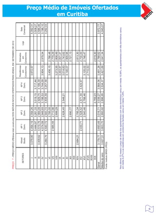 PREÇO 7 - PREÇO MÉDIO (R$/área total construída) DOS IMÓVEIS NOVOS OFERTADOS PARA VENDA, EM SETEMBRO DE 2012


                                                                                                 Residências Sobrados
                              Kitnet/       AP 1           AP 2          AP 3          AP 4                                                   Sala
          SETORES                                                                                    em         em               Loja
                              Studio       Dorm.          Dorm.         Dorm.         Dorm.                                                 Comercial
                                                                                                 Condomínio Condomínio


               I             3.078,80     4.494,19      4.094,26                                  3.672,57                                   5.092,31
              II                          3.444,97      3.261,33      3.019,15      3.717,44                                                 3.508,27
              III            3.409,62     3.519,76      2.984,09      2.929,75      3.189,39                                                 3.586,46
             IV                           4.074,59      2.949,93      3.198,53      3.744,09      3.904,13       2.978,54                    3.196,10
             V               3.284,70     4.640,72      2.943,72      3.835,59      3.257,58                                                 3.292,03
             VI                                         2.785,05                                  3.456,15       2.786,48
             VII                          2.985,55      2.713,96                                                 2.778,29
             VIII                                       2.699,29                                  3.273,55       2.808,49
             IX                                                                                   3.443,97       2.831,47
             X                                          2.628,45      2.548,21                    3.014,63       2.743,62
             XI                                                                                   3.146,07       2.905,95
             XII                                        2.690,77                                                 2.727,13
             XIII
            XIV              2.684,21                   2.785,34                                                 2.813,30
            XV                            2.430,71      2.528,52      2.571,55      3.424,97                     2.730,00
            XVI                                         2.543,46      2.788,46                    3.105,02       2.746,47
                                                                                                                                                                  em Curitiba




            XVII                                                                                  2.710,53
            XVIII
            XIX                                                       2.769,23                                   2.619,30
    Geral                    3.179,77     3.693,49      3.016,71      3.039,27      3.564,06      3.481,28       2.788,62                    3.972,77
    Média do ano             3.627,51     3.803,70      2.893,92      2.896,95      3.534,37      3.421,69       2.641,34                    4.045,07
    Fonte: Instituto BRIDI (IPEQ)
                                                                                                                                                        Preço Médio de Imóveis Ofertados




    Nos últimos 12 meses o preço de oferta dos apartamentos com dois dormitórios variou em média 10,58%, os apartamentos com três dormitórios variou
    em média 9,27% e as residências em condomínio fechado variou em média 7,29%.




6
 