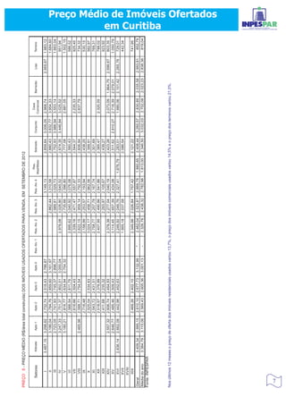 PREÇO 8 - PREÇO MÉDIO (R$/área total construída) DOS IMÓVEIS USADOS OFERTADOS PARA VENDA, EM SETEMBRO DE 2012

                                                                                                                                     Res.                              Casa
      Setores       Kitinete    Apto 1     Apto 2     Apto 3     Apto 4    Res. Alv. 1   Res. Alv. 2   Res. Alv. 3   Res. Alv. 4               Sobrado    Conjunto               Barracão     Loja     Terreno
                                                                                                                                   Mad/Mista                         Comercial

          I        3.487,15    3.298,62   2.732,74   2.518,43   2.786,87                                             3.149,13                  2.859,64   3.006,05   2.968,74               2.955,67   1.983,12
         II                    3.186,04   2.784,76   2.859,60   3.161,97                               2.862,44      3.310,58                  2.880,43   3.832,77   3.954,33                          1.684,60
         III                   2.723,05   2.741,93   2.745,37   2.896,77                               2.989,91      3.029,73                  2.752,93   3.986,94   3.553,14                          1.663,04
        IV                     3.247,33   2.751,37   2.802,51   3.000,04                 2.978,08      3.026,80      3.645,52                  2.674,35   3.446,84   3.025,52                           951,94
        V                      3.180,21   2.816,77   2.634,94   2.754,32                               2.735,66      2.396,80                  2.777,08              2.881,05                          1.502,15
        VI                                2.566,54   2.811,79                            2.895,62      3.040,92      3.076,08                  2.560,43                                                 586,52
        VII                               2.616,66   2.504,43                            2.339,16      2.471,47      2.557,87                  2.544,37              2.235,33                           925,45
        VIII                   2.465,96   2.588,71   2.754,54                            2.622,15      2.959,14      2.792,33                  2.606,94              2.837,79                           734,32
        IX                                2.716,48                                       2.158,99      2.253,57      2.193,94                  2.438,25                                                 530,15
        X                                 2.525,04   2.534,63                            3.024,17      2.458,71      2.962,06                  2.399,91                                                 582,97
        XI                                2.543,72   2.431,51                            2.758,77      2.257,78      2.167,74                  2.301,69                                                 769,31
        XII                               2.518,57   2.376,89                            2.407,95      2.490,86      2.541,86                  2.385,47              2.320,55                           788,02
        XIII                              2.411,68   2.235,32                                          2.293,97      2.105,67                  2.439,27                                                 923,92
       XIV                     2.557,32   2.606,74   2.454,93                            2.378,38      2.277,04      2.040,19                  2.423,26              2.073,09    1.864,75   2.599,67    803,35
       XV                      2.646,77   2.485,46   2.509,43                            3.114,45      2.657,39      2.434,08                  2.511,62   2.810,27   2.718,39    2.079,01              1.050,79
       XVI         2.836,14    2.662,08   2.442,98   2.452,63                            2.248,92      2.049,76      2.327,41      1.876,79    2.283,01              1.980,06    2.101,42   2.265,76    729,01
       XVII                                                                              1.955,18      2.037,58                                2.086,54                                                 442,34
       XVIII
       XIX                                2.469,26   2.402,10                            2.349,98      2.026,84      1.757,42                  2.121,22                                                741,95
Geral              3.409,34    2.995,15   2.610,10   2.677,73   3.132,99       *         2.462,04      2.523,81      2.869,78      1.860,85    2.408,44   3.260,57   2.830,89    2.035,58   2.993,81    852,79
Média do ano       3.384,79    3.115,06   2.569,43   2.605,36   3.001,13       -         2.326,78      2.438,32      2.782,98      1.813,00    2.346,50   3.032,03   2.702,08    2.023,23   2.838,36    819,04
Fonte: INPESPAR
                                                                                                                                                                                                                            em Curitiba




Nos últimos 12 meses o preço de oferta dos imóveis residenciais usados variou 13,7%, o preço dos imóveis comerciais usados variou 14,5% e o preço dos terrenos variou 21,0%.
                                                                                                                                                                                                                  Preço Médio de Imóveis Ofertados




  7
 