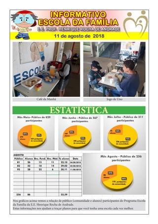 11 de agosto de 2018
Café da Manhã Jogo de Uno
ESTATÍSTICA
Nos gráficos acima vemos a relação de público (comunidade e alunos) participantes do Programa Escola
da Família da E.E. Henrique Rocha de Andrade.
Estas informações nos ajudam a traçar planos para que você tenha uma escola cada vez melhor.
 
