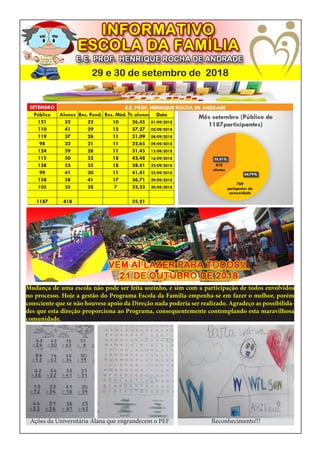 29 e 30 de setembro de 2018
Ações da Universitária Alana que engrandecem o PEF Reconhecimento!!!
Mudança de uma escola não pode ser feita sozinho, e sim com a participação de todos envolvidos
no processo. Hoje a gestão do Programa Escola da Família empenha-se em fazer o melhor, porém
consciente que se não houvese apoio da Direção nada poderia ser realizado. Agradeço as possibilida-
des que esta direção proporciona ao Programa, consequentemente contemplando esta maravilhosa
comunidade.
 