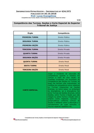 INFORMATIVOS ESTRATÉGICOS – INFORMATIVO Nº 634/STJ
PUBLICADO EM 26.10.2018
Prof. Lucas Evangelinos
- Competência das Turmas, Seções e Corte Especial do Superior Tribunal de Justiça -
5/82
- Competência das Turmas, Seções e Corte Especial do Superior Tribunal de Justiça –
@proflucasevangelinos proflucasevangelinos@gmail.com
Competência das Turmas, Seções e Corte Especial do Superior
Tribunal de Justiça
Órgão Competência
PRIMEIRA TURMA Direito Público
SEGUNDA TURMA Direito Público
PRIMEIRA SEÇÃO Direito Público
TERCEIRA TURMA Direito Privado
QUARTA TURMA Direito Privado
SEGUNDA SEÇÃO Direito Privado
QUINTA TURMA Direito Penal
SEXTA TURMA Direito Penal
TERCEIRA SEÇÃO Direito Penal
CORTE ESPECIAL
Julgar o incidente de assunção de
competência quando a matéria for
comum a mais de uma seção; as
questões incidentes, em processos da
competência das Seções ou Turmas, as
quais lhe tenham sido submetidas; os
conflitos de competência entre relatores
ou Turmas integrantes de Seções
diversas, ou entre estas; os embargos
de divergência, se a divergência for
entre Turmas de Seções diversas, entre
Seções, entre Turma e Seção que não
integre ou entre Turma e Seção com a
própria Corte Especial; sumular a
jurisprudência uniforme comum às
Seções e deliberar sobre a alteração e o
cancelamento de suas súmulas; o
recurso especial repetitivo etc.
 