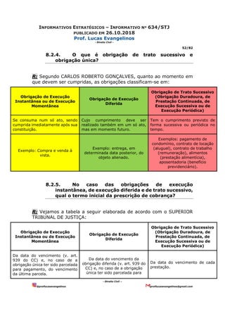 INFORMATIVOS ESTRATÉGICOS – INFORMATIVO Nº 634/STJ
PUBLICADO EM 26.10.2018
Prof. Lucas Evangelinos
- Direito Civil -
52/82
- Direito Civil –
@proflucasevangelinos proflucasevangelinos@gmail.com
8.2.4. O que é obrigação de trato sucessivo e
obrigação única?
R: Segundo CARLOS ROBERTO GONÇALVES, quanto ao momento em
que devem ser cumpridas, as obrigações classificam-se em:
Obrigação de Execução
Instantânea ou de Execução
Momentânea
Obrigação de Execução
Diferida
Obrigação de Trato Sucessivo
(Obrigação Duradoura, de
Prestação Continuada, de
Execução Sucessiva ou de
Execução Periódica)
Se consuma num só ato, sendo
cumprida imediatamente após sua
constituição.
Cujo cumprimento deve ser
realizado também em um só ato,
mas em momento futuro.
Tem o cumprimento previsto de
forma sucessiva ou periódica no
tempo.
Exemplo: Compra e venda à
vista.
Exemplo: entrega, em
determinada data posterior, do
objeto alienado.
Exemplos: pagamento de
condomínio, contrato de locação
(aluguel), contrato de trabalho
(remuneração), alimentos
(prestação alimentícia),
aposentadoria (benefício
previdenciário).
8.2.5. No caso das obrigações de execução
instantânea, de execução diferida e de trato sucessivo,
qual o termo inicial da prescrição de cobrança?
R: Vejamos a tabela a seguir elaborada de acordo com o SUPERIOR
TRIBUNAL DE JUSTIÇA:
Obrigação de Execução
Instantânea ou de Execução
Momentânea
Obrigação de Execução
Diferida
Obrigação de Trato Sucessivo
(Obrigação Duradoura, de
Prestação Continuada, de
Execução Sucessiva ou de
Execução Periódica)
Da data do vencimento (v. art.
939 do CC) e, no caso de a
obrigação única ter sido parcelada
para pagamento, do vencimento
da última parcela.
Da data do vencimento da
obrigação diferida (v. art. 939 do
CC) e, no caso de a obrigação
única ter sido parcelada para
Da data do vencimento de cada
prestação.
 