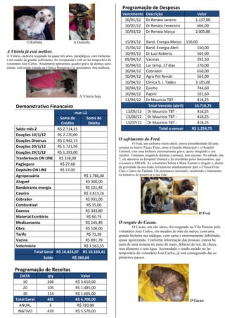 Programação de Despesas
                                                                                 Vencimento       Descrição                           Valor
                                                                                  10/01/12        Dr Renato Janeiro                  1.137,00
                                                                                  10/02/12        Dr Renato Fevereiro                 666,00
                                                                                  10/03/12        Dr Renato Março                    2.005,80

              O Rafinha                         A Donzela                          15/03/12       Band. Energia Março 150,00
                                                                                   15/04/12       Band. Energia Abril        150,00
A Vitória já está melhor.                                                          10/03/12       Dr Luiz Roberto            565,00
A Vitória, cachorra resgatada há quase três anos, paraplégica, com bicheiras
e em estado de grande sofrimento, foi recuperada e está no lar temporário do       09/04/12       Vacinas                    292,50
voluntário José Carlos. Atualmente apresentou quadro grave de doença auto-
                                                                                   10/04/12       Lar temp. 17 dias          170,00
imune, está sendo tratada na Clínica Hungária e já apresentou boa melhora.
                                                                                   10/04/12       Cobrador                   650,00
                                                                                   10/04/12       Agro Pet Renati            563,00
                                                                                   10/04/12       Clinica S. J. Tadeu       3.105,00
                                                                                   10/04/12       Evinho                     744,60
                                                                                   10/04/12       Papini                     101,60
                                                    A Vitória hoje
                                                                                   13/04/12       Dr Maurício TBT -          418,25
      Demonstrativo Financeiro                                                                     Total Vencido (abril)   10.718,75
                                       mar-12                                      13/05/12        Dr Maurício TBT -         418,25
                              Soma de        Soma de                               13/06/12        Dr Maurício TBT -         418,25
                               Crédito        Débito                               13/07/12        Dr Maurício TBT -         418,25
      Saldo mês 2           R$ 2.714,25                                                                   Total a vencer R$ 1.254,75
      Doações 10/3/12       R$ 2.270,00
      Doações Diversas      R$ 1.942,15                                        O sofrimento do Fred.
                                                                                         O Fred, um cachorro muito dócil, estava perambulando há uma
      Doações 20/3/12       R$ 1.721,99                                        semana no bairro Tijuco Preto, entre a Guarda Municipal e o Hospital
      Doações 29/2/12       R$ 1.393,00                                        Unimed, com uma bicheira extremamente grave, quase atingindo o seu
                                                                               cérebro. Tentamos resgatá-lo durante a semana, sem sucesso. No sábado, dia
      Tranferência ON LINE R$ 338,00                                           7, ele adentrou no Hospital Unimed e foi recolhido pelos funcionários, que
      PagSeguro               R$ 27,68                                         avisaram a AMAIS. As voluntárias Selma e Mara fizeram o resgate e, diante
                                                                               da gravidade da sua lesão, levaram-no imediatamente para a Clínica Feito
      Depósito ON LINE        R$ 17,00                                         Cães e Gatos de Taubaté. Ele permanece internado, recebendo o tratamento
      Agropecuária                          R$ 1.786,00                        na tentativa de preservar a sua vida.

      Aluguel                                R$ 300,00
      Bandeirante energia                    R$ 121,43
      Caseiro                               R$ 3.813,26
      Cobrador                               R$ 931,00
      Combustível                            R$ 35,00
      Exames                                 R$ 343,80
                                                                                                                                       O Fred
      Material Escritório                    R$ 60,79
      Medicamento                            R$ 145,49                         O resgate do Cacau.
      Obra                                   R$ 100,00                                  O Cacau, um cão idoso, foi resgatado na Vila Paraíso pelo
                                                                               voluntário José Carlos, em meados do mês de março, com uma
      Tarifa                                 R$ 71,30                          grande bicheira nas nádegas, com sarna e extremamente debilitado,
      Vacina                                 R$ 891,79                         quase agonizando. Conforme informação das pessoas, estava há
      Veterinário                           R$ 1.563,55                        mais de uma semana no meio do mato, debaixo do sol, da chuva,
                                                                               sem alimento e sem água. Acomodado e sendo tratado no lar
                Total Geral R$ 10.424,07 R$ 10.163,41                          temporário do voluntário José Carlos, já está conseguindo dar os
                      Saldo          R$ 260,66                                 primeiros passos.


     Programação de Receitas
        DATA                 qty                    Valor
          10                 266                 R$ 3.610,00
          20                 105                 R$ 1.485,00
          30                 114                 R$ 1.605,00
      Total Geral            485                 R$ 6.700,00                                                                     O Cacau
        ANUAL                 6                   R$ 720,00
       INATIVO               439                 R$ 5.570,00
 