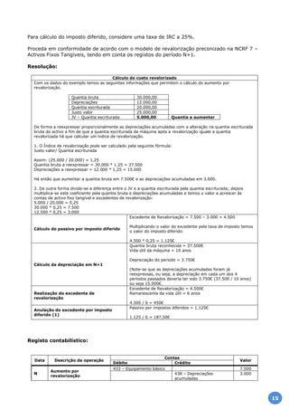 Para cálculo do imposto diferido, considere uma taxa de IRC a 25%.
Proceda em conformidade de acordo com o modelo de revalorização preconizado na NCRF 7 –
Activos Fixos Tangíveis, tendo em conta os registos do período N+1.
Resolução:
Cálculo do custo revalorizado
Com os dados do exemplo temos as seguintes informações que permitem o cálculo do aumento por
revalorização.
Quantia bruta 30.000,00
Depreciações 12.000,00
Quantia escriturada 20.000,00
Justo valor 25.000,00
JV – Quantia escriturada 5.000,00 Quantia a aumentar
De forma a reexpressar proporcionalmente as depreciações acumuladas com a alteração na quantia escriturada
bruta do activo a fim de que a quantia escriturada da máquina após a revalorização iguale a quantia
revalorizada há que calcular um índice de revalorização.
1. O Índice de revalorização pode ser calculado pela seguinte fórmula:
Justo valor/ Quantia escriturada
Assim: (25.000 / 20.000) = 1,25
Quantia bruta a reexpressar = 30.000 * 1.25 = 37.500
Depreciações a reexpressar = 12.000 * 1,25 = 15.000
Há então que aumentar a quantia bruta em 7.500€ e as depreciações acumuladas em 3.000.
2. De outra forma divide-se a diferença entre o JV e a quantia escriturada pela quantia escriturada; depois
multiplica-se este coeficiente pela quantia bruta e depreciações acumuladas e temos o valor a acrescer às
contas de activo fixo tangível e excedentes de revalorização:
5.000 / 20.000 = 0,25
30.000 * 0,25 = 7.500
12.500 * 0,25 = 3.000
Cálculo do passivo por imposto diferido
Excedente de Revalorização = 7.500 – 3.000 = 4.500
Multiplicando o valor do excedente pela taxa de imposto temos
o valor do imposto diferido:
4.500 * 0,25 = 1.125€
Cálculo da depreciação em N+1
Quantia bruta reconhecida = 37.500€
Vida útil da máquina = 10 anos
Depreciação do período = 3.750€
(Note-se que as depreciações acumuladas foram já
reexpressas, ou seja, a depreciação em cada um dos 4
períodos passados deveria ter sido 3.750€ (37.500 / 10 anos)
ou seja 15.000€.
Realização do excedente de
revalorização
Excedente de Revalorização = 4.500€
Remanescente da vida útil = 6 anos
4.500 / 6 = 450€
Anulação do excedente por imposto
diferido (1)
Passivo por impostos diferidos = 1.125€
1.125 / 6 = 187,50€
Registo contabilístico:
Data Descrição da operação
Contas
Valor
Débito Crédito
N
Aumento por
revalorização
433 – Equipamento básico 7.500
438 – Depreciações
acumuladas
3.000
15
 