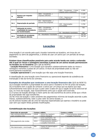 5891 – Excedentes …/ Antes
imposto sobre rendimento
4.500
N
Passivo por imposto
diferido
5892 – Excedentes…/
Impostos diferidos
1.125
2742 – Passivos por
impostos diferidos
1.125
N+1 Depreciação do período
642 – Depreciações …/
Activos fixos tangíveis
3.750
438 – Depreciações
acumuladas
3.750
N+1
Utilização do activo
(realização do excedente
de revalorização)
5891 – Excedentes … /
Antes imposto sobre
rendimento
750
56 – Resultados transitados 750
N+1
Anulação do excedente
por imposto diferido
56 – Resultados Transitados 187,50
5892 – Excedentes … /
Impostos diferidos
187,50
Locações
Uma locação é um acordo pelo qual o locador transmite ao locatário, em troca de um
pagamento ou série de pagamentos, o direito de usar um activo por um período de tempo
acordado.
Existem duas classificações possíveis para este acordo tendo em conta a extensão
até à qual os riscos e vantagens inerentes à posse de um activo locado permanecem
no locador ou no locatário (§4 e §8 da NCRF9):
- Locação financeira é uma locação que transfere substancialmente todos os riscos e
vantagens inerentes à posse de um activo. O título de propriedade pode ou não ser
eventualmente transferido.
- Locação operacional é uma locação que não seja uma locação financeira.
A classificação de uma locação como financeira ou operacional depende da substância da
transacção e não da forma do contrato.
Exemplos de situações que conduzem a uma locação financeira são (§10 da NCRF 9):
(a) A locação transfere a propriedade do activo para o locatário no fim do prazo da locação;
(b) O locatário tem a opção de comprar o activo por um preço que se espera que seja
suficientemente mais baixo do que o justo valor à data em que a opção se torne exercível tal
que, no inicio da locação, seja razoavelmente certo que a opção será exercida;
(c) O prazo da locação abrange a maior parte da vida económica do activo ainda que o título
de propriedade não seja transferido;
(d) No início da locação o valor presente dos pagamentos mínimos da locação ascende a pelo
menos, substancialmente, todo o justo valor do activo locado; e
(e) Os activos locados são de uma tal natureza especializada que apenas o locatário os pode
usar sem que sejam feitas grandes modificações.
Contabilização das locações:
Descrição da operação Contas a débito Contas a crédito
Pelo reconhecimento do activo
(sem considerar IVA)
43/44 Activo fixo tangível /
Activo intangível
2513 Financiamentos obtidos /
Locações Financeiras
Pelo pagamento das rendas
6911 Juros suportados / De
financiamentos obtidos
2513 Financiamentos obtidos /
Locações Financeiras
11/12 Caixa /Depósitos à ordem
Pela depreciação / amortização
64x Gastos de depreciação e
amortização
4x8 Depreciações (amortizações)
acumuladas
16
 