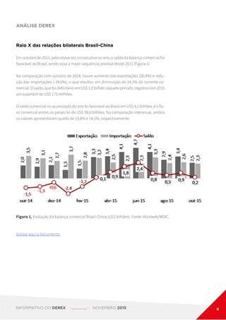 Raio X das relações bilaterais Brasil-China
Em outubro de 2015, pela oitava vez consecutiva no ano, o saldo da balança comercial foi
favorável ao Brasil, sendo essa a maior sequência positiva desde 2011 (Figura 1).
Na comparação com outubro de 2014, houve aumento das exportações (20,4%) e redu-
ção das importações (-34,6%), o que resultou em diminuição de 14,3% da corrente co-
mercial. O saldo, que foi deficitário em US$ 1,5 bilhão naquele período, registrou em 2015
um superávit de US$ 175 milhões.
O saldo comercial no acumulado do ano foi favorável ao Brasil em US$ 4,1 bilhões, e o flu-
xo comercial entres os países foi de US$ 58,6 bilhões. Na comparação interanual, ambos
os valores apresentaram queda de 19,8% e 14,1%, respectivamente.
Acesse aqui o documento.
ANÁLISE DEREX
Figura 1. Evolução da balança comercial Brasil-China (US$ bilhões). Fonte: Aliceweb/MDIC.
INFORMATIVO DO DEREX NOVEMBRO 2015 4
 
