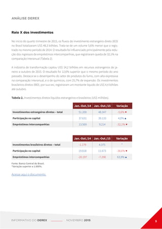 Raio X dos investimentos
No início do quarto trimestre de 2015, os fluxos de investimento estrangeiro direto (IED)
no Brasil totalizaram US$ 48,3 bilhões. Trata-se de um volume 5,6% menor que o regis-
trado no mesmo período de 2014. O resultado foi influenciado principalmente pela redu-
ção dos ingressos de empréstimos intercompanhias, que registraram queda de 32,1% na
comparação interanual (Tabela 2).
A indústria de transformação captou US$ 14,2 bilhões em recursos estrangeiros de ja-
neiro a outubro de 2015. O resultado foi 12,6% superior que o mesmo período do ano
passado. Destaca-se o desempenho do setor de produtos do fumo, com alta expressiva
na comparação interanual, e o de químicos, com 25,7% de expansão. Os investimentos
brasileiros diretos (IBD), por sua vez, registraram um montante líquido de US$ 4,4 bilhões
até outubro.
Tabela 2. Investimentos diretos líquidos estrangeiros e brasileiros (US$ milhões).
Jan.-Out./14 Jan.-Out./15 Variação
Investimentos estrangeiros diretos – total 51.200 48.347 -5,6% ▼
Participação no capital 37.631 39.133 4,0% ▲
Empréstimos intercompanhias 13.569 9.214 -32,1% ▼
Jan.-Out./14 Jan.-Out./15 Variação
Investimentos brasileiros diretos – total -1.179 4.375 *
Participação no capital 19.018 11.673 -38,6% ▼
Empréstimos intercompanhias -20.197 -7.298 63,9% ▲
Fonte: Banco Central do Brasil.
*Variação superior a 1.000%.
Acesse aqui o documento.
ANÁLISE DEREX
INFORMATIVO DO DEREX NOVEMBRO 2015 5
 