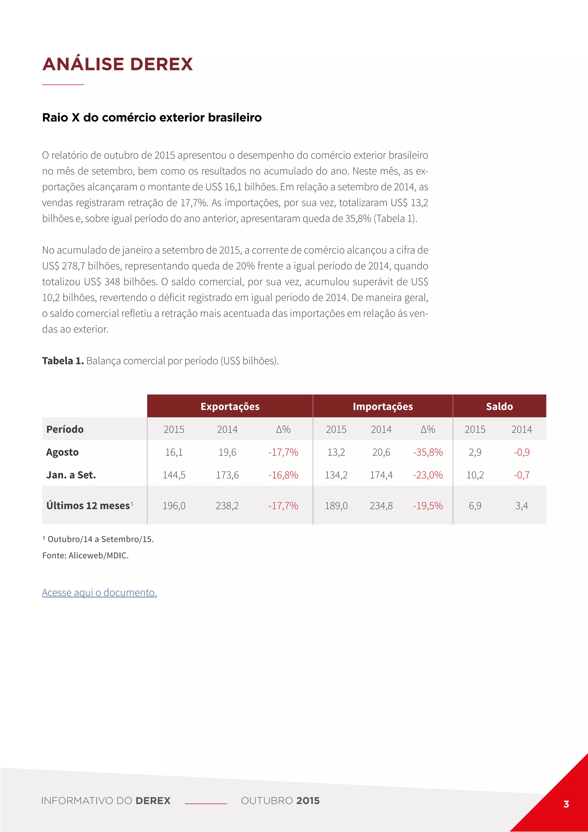 ANÁLISE DEREX
O relatório de outubro de 2015 apresentou o desempenho do comércio exterior brasileiro
no mês de setembro, bem como os resultados no acumulado do ano. Neste mês, as ex-
portações alcançaram o montante de US$ 16,1 bilhões. Em relação a setembro de 2014, as
vendas registraram retração de 17,7%. As importações, por sua vez, totalizaram US$ 13,2
bilhões e, sobre igual período do ano anterior, apresentaram queda de 35,8% (Tabela 1).
No acumulado de janeiro a setembro de 2015, a corrente de comércio alcançou a cifra de
US$ 278,7 bilhões, representando queda de 20% frente a igual período de 2014, quando
totalizou US$ 348 bilhões. O saldo comercial, por sua vez, acumulou superávit de US$
10,2 bilhões, revertendo o déficit registrado em igual período de 2014. De maneira geral,
o saldo comercial refletiu a retração mais acentuada das importações em relação às ven-
das ao exterior.
Tabela 1. Balança comercial por período (US$ bilhões).
Raio X do comércio exterior brasileiro
1 Outubro/14 a Setembro/15.
Fonte: Aliceweb/MDIC.
Exportações Importações Saldo
Período 2015 2014 Δ% 2015 2014 Δ% 2015 2014
Agosto 16,1 19,6 -17,7% 13,2 20,6 -35,8% 2,9 -0,9
Jan. a Set. 144,5 173,6 -16,8% 134,2 174,4 -23,0% 10,2 -0,7
Últimos 12 meses1 196,0 238,2 -17,7% 189,0 234,8 -19,5% 6,9 3,4
Acesse aqui o documento.
INFORMATIVO DO DEREX OUTUBRO 2015 3
 