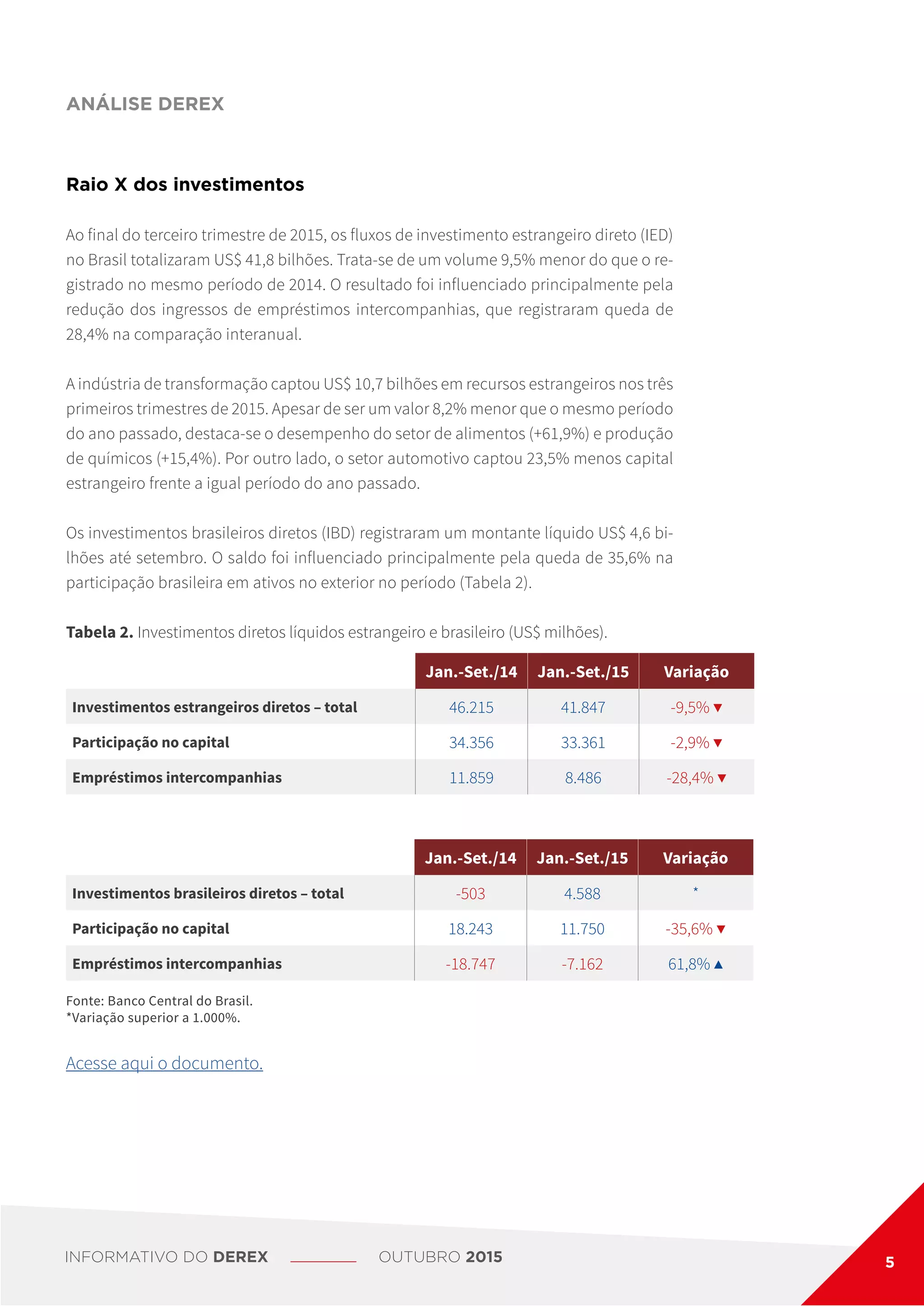 Raio X dos investimentos
Ao final do terceiro trimestre de 2015, os fluxos de investimento estrangeiro direto (IED)
no Brasil totalizaram US$ 41,8 bilhões. Trata-se de um volume 9,5% menor do que o re-
gistrado no mesmo período de 2014. O resultado foi influenciado principalmente pela
redução dos ingressos de empréstimos intercompanhias, que registraram queda de
28,4% na comparação interanual.
A indústria de transformação captou US$ 10,7 bilhões em recursos estrangeiros nos três
primeiros trimestres de 2015. Apesar de ser um valor 8,2% menor que o mesmo período
do ano passado, destaca-se o desempenho do setor de alimentos (+61,9%) e produção
de químicos (+15,4%). Por outro lado, o setor automotivo captou 23,5% menos capital
estrangeiro frente a igual período do ano passado.
Os investimentos brasileiros diretos (IBD) registraram um montante líquido US$ 4,6 bi-
lhões até setembro. O saldo foi influenciado principalmente pela queda de 35,6% na
participação brasileira em ativos no exterior no período (Tabela 2).
Tabela 2. Investimentos diretos líquidos estrangeiro e brasileiro (US$ milhões).
Jan.-Set./14 Jan.-Set./15 Variação
Investimentos estrangeiros diretos – total 46.215 41.847 -9,5% ▼
Participação no capital 34.356 33.361 -2,9% ▼
Empréstimos intercompanhias 11.859 8.486 -28,4% ▼
Jan.-Set./14 Jan.-Set./15 Variação
Investimentos brasileiros diretos – total -503 4.588 *
Participação no capital 18.243 11.750 -35,6% ▼
Empréstimos intercompanhias -18.747 -7.162 61,8% ▲
Fonte: Banco Central do Brasil.
*Variação superior a 1.000%.
Acesse aqui o documento.
ANÁLISE DEREX
INFORMATIVO DO DEREX OUTUBRO 2015 5
 