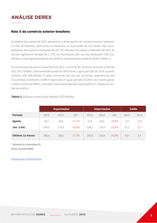 ANÁLISE DEREX
O relatório de outubro de 2015 apresentou o desempenho do comércio exterior brasileiro
no mês de setembro, bem como os resultados no acumulado do ano. Neste mês, as ex-
portações alcançaram o montante de US$ 16,1 bilhões. Em relação a setembro de 2014, as
vendas registraram retração de 17,7%. As importações, por sua vez, totalizaram US$ 13,2
bilhões e, sobre igual período do ano anterior, apresentaram queda de 35,8% (Tabela 1).
No acumulado de janeiro a setembro de 2015, a corrente de comércio alcançou a cifra de
US$ 278,7 bilhões, representando queda de 20% frente a igual período de 2014, quando
totalizou US$ 348 bilhões. O saldo comercial, por sua vez, acumulou superávit de US$
10,2 bilhões, revertendo o déficit registrado em igual período de 2014. De maneira geral,
o saldo comercial refletiu a retração mais acentuada das importações em relação às ven-
das ao exterior.
Tabela 1. Balança comercial por período (US$ bilhões).
Raio X do comércio exterior brasileiro
1 Outubro/14 a Setembro/15.
Fonte: Aliceweb/MDIC.
Exportações Importações Saldo
Período 2015 2014 Δ% 2015 2014 Δ% 2015 2014
Agosto 16,1 19,6 -17,7% 13,2 20,6 -35,8% 2,9 -0,9
Jan. a Set. 144,5 173,6 -16,8% 134,2 174,4 -23,0% 10,2 -0,7
Últimos 12 meses1 196,0 238,2 -17,7% 189,0 234,8 -19,5% 6,9 3,4
Acesse aqui o documento.
INFORMATIVO DO DEREX OUTUBRO 2015 3
 