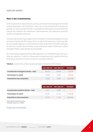 Raio X dos investimentos
Ao final do terceiro trimestre de 2015, os fluxos de investimento estrangeiro direto (IED)
no Brasil totalizaram US$ 41,8 bilhões. Trata-se de um volume 9,5% menor do que o re-
gistrado no mesmo período de 2014. O resultado foi influenciado principalmente pela
redução dos ingressos de empréstimos intercompanhias, que registraram queda de
28,4% na comparação interanual.
A indústria de transformação captou US$ 10,7 bilhões em recursos estrangeiros nos três
primeiros trimestres de 2015. Apesar de ser um valor 8,2% menor que o mesmo período
do ano passado, destaca-se o desempenho do setor de alimentos (+61,9%) e produção
de químicos (+15,4%). Por outro lado, o setor automotivo captou 23,5% menos capital
estrangeiro frente a igual período do ano passado.
Os investimentos brasileiros diretos (IBD) registraram um montante líquido US$ 4,6 bi-
lhões até setembro. O saldo foi influenciado principalmente pela queda de 35,6% na
participação brasileira em ativos no exterior no período (Tabela 2).
Tabela 2. Investimentos diretos líquidos estrangeiro e brasileiro (US$ milhões).
Jan.-Set./14 Jan.-Set./15 Variação
Investimentos estrangeiros diretos – total 46.215 41.847 -9,5% ▼
Participação no capital 34.356 33.361 -2,9% ▼
Empréstimos intercompanhias 11.859 8.486 -28,4% ▼
Jan.-Set./14 Jan.-Set./15 Variação
Investimentos brasileiros diretos – total -503 4.588 *
Participação no capital 18.243 11.750 -35,6% ▼
Empréstimos intercompanhias -18.747 -7.162 61,8% ▲
Fonte: Banco Central do Brasil.
*Variação superior a 1.000%.
Acesse aqui o documento.
ANÁLISE DEREX
INFORMATIVO DO DEREX OUTUBRO 2015 5
 