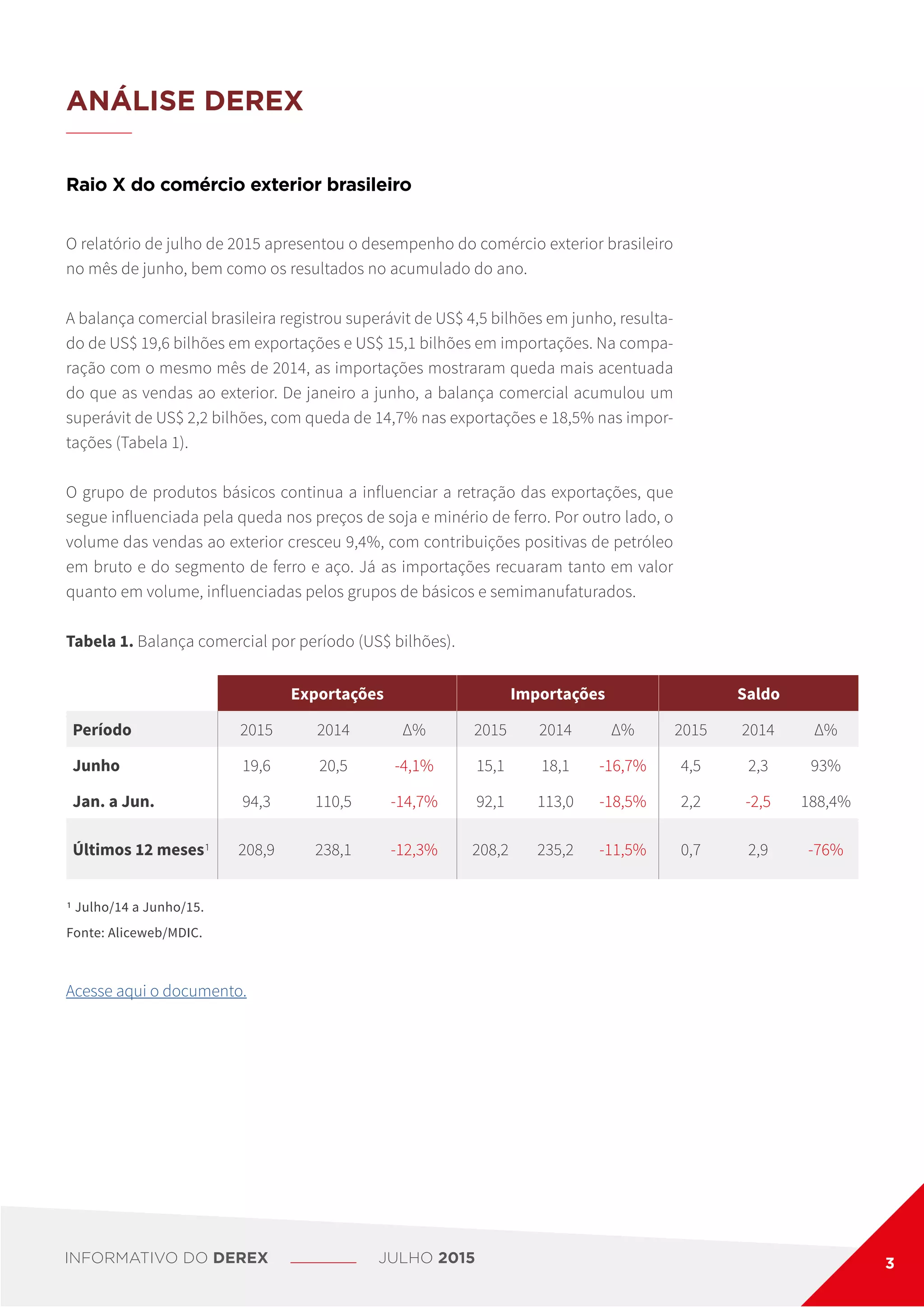 ANÁLISE DEREX
O relatório de julho de 2015 apresentou o desempenho do comércio exterior brasileiro
no mês de junho, bem como os resultados no acumulado do ano.
A balança comercial brasileira registrou superávit de US$ 4,5 bilhões em junho, resulta-
do de US$ 19,6 bilhões em exportações e US$ 15,1 bilhões em importações. Na compa-
ração com o mesmo mês de 2014, as importações mostraram queda mais acentuada
do que as vendas ao exterior. De janeiro a junho, a balança comercial acumulou um
superávit de US$ 2,2 bilhões, com queda de 14,7% nas exportações e 18,5% nas impor-
tações (Tabela 1).
O grupo de produtos básicos continua a influenciar a retração das exportações, que
segue influenciada pela queda nos preços de soja e minério de ferro. Por outro lado, o
volume das vendas ao exterior cresceu 9,4%, com contribuições positivas de petróleo
em bruto e do segmento de ferro e aço. Já as importações recuaram tanto em valor
quanto em volume, influenciadas pelos grupos de básicos e semimanufaturados.
Tabela 1. Balança comercial por período (US$ bilhões).
Raio X do comércio exterior brasileiro
1 Julho/14 a Junho/15.
Fonte: Aliceweb/MDIC.
Exportações Importações Saldo
Período 2015 2014 Δ% 2015 2014 Δ% 2015 2014 Δ%
Junho 19,6 20,5 -4,1% 15,1 18,1 -16,7% 4,5 2,3 93%
Jan. a Jun. 94,3 110,5 -14,7% 92,1 113,0 -18,5% 2,2 -2,5 188,4%
Últimos 12 meses1 208,9 238,1 -12,3% 208,2 235,2 -11,5% 0,7 2,9 -76%
Acesse aqui o documento.
INFORMATIVO DO DEREX JULHO 2015 3
 