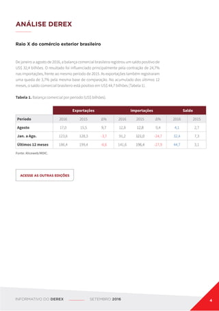 ANÁLISE DEREX
Raio X do comércio exterior brasileiro
De janeiro a agosto de 2016, a balança comercial brasileira registrou um saldo positivo de
US$ 32,4 bilhões. O resultado foi influenciado principalmente pela contração de 24,7%
nas importações, frente ao mesmo período de 2015. As exportações também registraram
uma queda de 3,7% pela mesma base de comparação. No acumulado dos últimos 12
meses, o saldo comercial brasileiro está positivo em US$ 44,7 bilhões (Tabela 1).
Tabela 1. Balança comercial por período (US$ bilhões).
ACESSE AS OUTRAS EDIÇÕES
Exportações Importações Saldo
Período 2016 2015 Δ% 2016 2015 Δ% 2016 2015
Agosto 17,0 15,5 9,7 12,8 12,8 0,4 4,1 2,7
Jan. a Ago. 123,6 128,3 -3,7 91,2 121,0 -24,7 32,4 7,3
Últimos 12 meses 186,4 199,4 -6,6 141,6 196,4 -27,9 44,7 3,1
Fonte: Aliceweb/MDIC.
INFORMATIVO DO DEREX SETEMBRO 2016 4
 