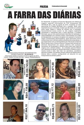 Folha
O informativo de Itacarambi
5POLÍCIA
Em Itacarambi, os gastos do Executivo Municipal com diárias de
viagens, segundo informações do TCE ultrapassam R$
700.000,00 até o mês de agosto de 2014, revelando um total
descontrole do Prefeito Municipal com a questão. Muito mais
importante do que o montante, é saber que não existe um controle
sobre essas viagens e diárias de maneira que a população
itacarambiense possa avaliar se são viagens realmente
necessárias e importantes para o nosso Município. O Prefeito
Municipal, que já vinha demonstrando total falta de habilidade e
responsabilidade com o dinheiro público, demonstrado com a falta
de planejamento no excesso de gastos com pessoal e inúmeros
cargos comissionados desnecessários, agora demonstra menos
compromisso com o dinheiro público através da farra das diárias, o
que observamos com os demonstrativos do Tribunal de Contas de
Minas Gerais é que o Governo Ramom Campos está marcado por
absoluto descontrole dos gastos públicos sem qualquer
mecanismo de ﬁscalização e auditoria para evitar essa orgia de
viagens com o dinheiro público. Já o vereador José de Horácio
vem utilizando de diárias na Câmara Municipal e Prefeitura para o
mesmo evento e data. Sem falar nos secretários, secretários
adjuntos e prefeito, que também sempre utilizava de diárias para a
mesma data e evento, conﬁgurando um absurdo no uso
irresponsável do dinheiro público.
A FARRA DAS DIÁRIAS
$
$ $
$
$
$
$
$
$
RAMONCAMPOS
R$200.745,82
SHIRLEYFRANCISCACOSTA
R$21.471,00
ELIZANGELA
R$42.690,00
RENATA
R$41.738,08
KLEBER
R$56.177,12
ROBERTO
R$8.342,00
JOANA
R$27.964,10
CRISTIANO
R$46.008,73
JUSSARAOLIVEIRARIBEIRO
R$11.532,00
APENAS ESSAS PESSOAS RECEBERAM DOS
COFRES PÚBLICOS R$ 456.668,85
Informações obtidas de janeiro de 2013 à agosto de 2014.
FONTE: WWW.TCE.MG.GOV.BR – MINAS TRANSPARENTE
 