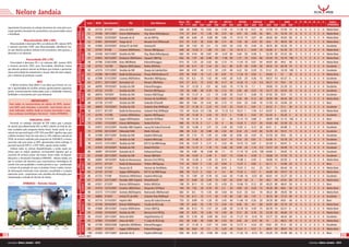 Nelore Jandaia
                                                                                                              Lote   RGN     Nascimento           Pai                  Avô Materno         Peso PE         MGT     MP120             DP210         DP450        DPE450         DPS           DMS   E         P M U R A            S      Índice
                                                                                                                                                                                           (kg)   (cm)   DEP TOP DEP TOP            DEP TOP       DEP TOP      DEP TOP       DEP TOP       DEP TOP                                     EPMURAS
     importantes ferramentas na seleção de bovinos de corte, pela asso-
     ciação genética favorável da característica com precocidade sexual
                                                                                                              50     A7155   4/11/07      Atma de NAV            Humoso/IZ                 696    39     8.88    10    0.83    40   5.78    15    11.39   10   0.21    20    57.59   10    57.95   15    6   6   5   3    3   3   4    Muito Bom




                                                                                                 BATERIA 6
                                                                          EPMURAS
     e fertilidade.                                                                                           51     A7296   19/11/2007   Ozone JND/Império      Org. Mata Velha/Iguaçu    714    37     8.41    15    1.28    30   3.27    40    9.07    20   0.09    30    58.5    10    53.18   25    6   6   5   3    3   3   4    Muito Bom
                                                                                                              52     A7026   22/10/2007   Quinado do IZ          Jez de SM/Taj             698    40     6.66    25    -0.08   80   5.86    15    10.73   15   0.07    40    46.04   60    45.65   60    6   6   5   3    3   3   4    Muito Bom
                     Musculosidade (MD e MS)                                                                  53     A7091   29/10/2007   Tango do IZ            Nevado Fort VR/Karvadi    672    35     5.32    30    -0.03   80   3.11    40    7.04    30   -0.01   50    42.6    70    38.55   90    6   6   5   3    3   3   4    Muito Bom
       Musculosidade à desmama MD e ao sobreano MS, maiores DEPs
                                                                                                 IND.         54     A7060   25/10/2007   Artista TE de NAV      Humoso/IZ                 662    38     7.03    20    2.4     10   4.83    20    4.26    50   0.49    10    38.55   80    45.26   70    5   6   5   3    4   4   4    Excelente




                                                                          EQUIÍBRIO EPM E RAÇA
     e menores percentis (TOP), para Musculosidade, identificam tou-
     ros que deverão produzir animais mais musculosos, mais grossos, a                                        55     A7707   4/1/08       Cosmos JND/Enlevo      Toroxo JND/Iguaçu         638    36     12.03   3     1.89    15   6.6     10    16.15   2    0.54    10    63.06   4     61.29   10    5   5   5   3    4   4   4    Muito Bom




                                                                                                 BATERIA 7
     desmama e ao sobreano.                                                                                   56     A7349   24/11/2007   Tecelão da SM          Org. Mata Velha/Iguaçu    660    40     4.54    40    0.87    40   -0.47   80    3.64    50   0.58    5     52.78   20    47.22   60    5   5   5   3    4   4   4    Muito Bom
                                                                                                              57     A7652   26/12/2007   Dinâmico JND/Enlevo    Squasch JND/Taj           642    36     1.91    60    0.98    40   -1.95   90    1.27    70   0.03    40    43.54   70    35.74   100   5   5   5   3    4   2   4    Muito Bom
                       Precocidade (PD e PS)
       Precocidade à desmama PD e ao sobreano MD, maiores DEPs                                                58     A7786   22/02/2008   Dom JND/Bitelo         Enlevo/Panagpur           614    35     7.33    20    0.42    60   5.73    15    11.43   10   0.01    50    44.87   60    49.6    40    5   5   5   3    4   3   4    Muito Bom
     e menores percentis (TOP), para Precocidade, identificam touros                             IND.         59     A7752   12/1/08      Objecto JND/Cabare     Rotho JND/Gim             674    38     6.11    25    1.54    20   -0.2    80    6.79    30   0.09    30    58.32   10    60.78   10    5   6   5   3    3   4   4    Excelente



                                                                          BIOTIPO PRECOCE
     que deverão produzir animais de biótipos que tendem a apresentar                                         60     A7274   17/11/2007   Tecelão da SM          Quepe da Salette/Gim      664    38     4.91    40    1.13    30   2.91    40    4.22    50   0.29    15    51.4    25    33.18   100   5   6   5   4    4   4   4    Excelente
     maior precocidade de acabamento e sexual, além de maior adapta-



                                                                                                 BATERIA 8
     ção a sistemas de produção a pasto.                                                                      61     A7286   18/11/2007   Nadã da Bonsucesso     Presty JND/Vindouro IZ    670    40     9.45    10    1.21    30   6.01    15    11.34   10   0.92    2     64.69   2     51      30    5   6   5   3    3   2   4    Muito Bom
                                                                                                              62     A7598   21/12/2007   Cosmos JND/Enlevo      Meandro JND/Iguaçu        652    35     6.3     25    1.02    40   4.92    20    9.35    20   0.36    15    59.57   10    63.37   4     5   6   5   3    4   3   4    Excelente
                                   MGT                                                                        63     A7311   20/11/2007   Nurmahal Col           Reneck JND/Pakar          670    37     8.15    15    -0.52   90   4.17    30    10.26   15   1.25    0.5   60.27   10    59.4    10    5   6   5   3    3   4   3    Muito Bom
        O Mérito Genético Total (MGT) é um índice que fornece ao cria-
                                                                                                 IND.         64     A6995   19/10/2007   Tecelão da SM          Enlevo/Panagpur           744    37     12.29   3     0.9     40   6.83    10    11.76   10   1.1     1     58.68   10    52.39   25    5   6   6   3    4   4   4    Excelente
     dor a oportunidade de escolher animais geneticamente superiores,
     porém, harmonicamente balanceados para a habilidade maternal,                                            65     A7132   1/11/07      Tecelão da SM          Patchuli JND/Iguaçu       720    36     4.88    40    0.76    50   2.12    50    2.83    60   0.53    10    53.77   20    54.55   20    5   6   6   3    4   4   4    Excelente
                                                                          TECELÃO
                                                                                                 BATERIA 9




     fertilidade e crescimentos pré e pós-desmame.                                                            66     A6916   10/10/07     Tecelão da SM          Sonoro JND/Tango          736    39     11.27   4     2.4     10   5.38    20    13.21   5    0.48    10    47.02   50    55.9    15    5   6   6   3    3   4   4    Excelente
                                                                                                              67     A7010   20/10/2007   Tecelão da SM          Vermut da Fort/Bitelo     680    39     5.48    30    1.2     30   6.01    15    5.04    40   0.12    30    36.94   90    40.43   80    5   5   5   3    3   3   4    Muito Bom
                             IMPORTANTE!
      Para todas as características da tabela de DEPs, touros                                                 68     A7138   2/11/07      Tecelão da SM          Galeado IZ/Sandil         684    38     7.64    20    0.42    60   5.75    15    8.81    20   0.46    10    57.59   10    54.94   20    5   5   5   3    2   2   3    Bom
      com DEPs mais elevadas, e percentis mais baixos são os                                     IND.         69     A6945   15/10/2007   Tecelão da SM          Galante Poty VR/Bhajol    744    37     11.39   4     2.25    10   5.31    20    13.47   5    0.61    5     63.52   3     51.2    30    6   6   6   4    3   3   4    Excelente
      mais indicados, melhor ainda se vierem associadas a uma                                                 70     A7217   9/11/07      Nadã da Bonsucesso     Galante Poty VR/Bhajol    752    44     16.24   0.5   1.56    20   11.23   0.5   18.21   1    1.59    0.1   63.97   3     63.82   4     6   5   5   3    4   2   4    Muito Bom
                                                                                                 BATERIA 10




      boa avaliação morfológica funcional – Índice EPMURAS.
                                                                          MGT




                                                                                                              71     A7745   11/1/08      Cosmos JND/Enlevo      Agrário JND/Iguaçu        732    40     11.44   4     2.43    10   9.12    2     15.96   2    0.42    10    62.43   4     65.26   3     6   6   6   2    2   4   4    Excelente
                           PERCENTIL (TOP)                                                                    72     A7226   11/11/07     Agape JND/Império      Caterete OT/Pakar         718    38     11.33   4     1.43    25   3.1     40    12.13   10   0.88    2     28.09   100   31.15   100   6   5   4   3    3   3   4    Bom
        Percentil, no catálogo chamado de TOP: Indica qual a posição                                          73     A7567   17/12/2007   Ozone JND/Império      Dedal R.K/Gim             696    35     11.74   3     1.7     20   4       30    13.02   5    0.27    20    45.65   60    52.59   25    6   6   5   3    3   4   3    Muito Bom
     do animal para determinada DEP ou MGT, relativo ao total de ani-                                         74     A7615   23/12/2007   Paredão JND/ Império   Jauray MJ Sabia/Chummak   702    36     12.68   2     2.41    10   2.39    50    13.81   4    0.12    30    62.9    4     64.98   3     5   6   6   3    3   4   4    Excelente
     mais avaliados pelo programa Nelore Brasil. Sendo assim, se um
     animal tem percentil igual a TOP 10% para MGT significa que, para
                                                                                                              75     A7593   20/12/2007   Eldorado/1646          Bitelo SS/Ludy            696    38     5.32    30    0.98    40   2.92    40    8.32    25   -0.07   60    52.39   20    55.51   15    5   6   6   3    4   4   4    Excelente
                                                                                        INDIVIDUAIS




     o Mérito Genético Total, ele está entre os 10% melhores animais do                                       76     A7308   20/11/2007   Tecelão da SM          Império WA/Ludy           694    39     7.72    15    1.45    25   4.86    20    8.89    20   0.45    10    52.59   20    50.6    30    5   6   6   4    4   4   4    Excelente
     TOTAL de animais avaliados pelo programa da USP/ANCP, o mesmo                                            77     A6890   8/10/07      Tecelão da SM          Império WA/Ludy           682    39     11.06   5     2.07    10   6.37    10    9.53    20   0.61    5     63.06   4     53.18   25    4   6   6   4    4   3   4    Excelente
     raciocínio vale para todas as DEPs apresentadas neste catálogo. O
                                                                                                              78     A7272   17/11/2007   Tecelão da SM          B3712 da MN/Tango         678    36     12.07   3     2.71    4    3.32    40    10.75   15   0.87    2     62.59   4     64.41   3     4   6   6   3    4   4   4    Excelente
     percentil varia de TOP 0,1 a TOP 100%, quanto menor melhor.
        Embora todos os animais disponibilizados a venda sejam po-                                            79     A7034   23/10/2007   Tecelão da SM          Dedal R.K/Gim             658    39     11.37   4     1.76    15   3.48    40    9.49    20   1.16    0.5   53.57   20    56.09   15    4   5   6   3    4   4   4    Excelente
     sitivos para os índices genéticos, tecnicamente sabemos que as                                           80     A6987   18/10/2007   Quinado do IZ          Embaraco/Visual           766    39     4.89    40    -0.08   80   7.1     10    11.19   10   -0.55   100   64.84   2     56.65   15    6   6   6   3    4   4   4    Excelente
     acurácias de animais jovens são baixas. Desse modo, ao disponi-
     bilizarmos a Ferramenta fenotípica EPMURAS - Retrato Falado, em
                                                                           *                     IND.         81     A7328   20/11/2007   Tecelão da SM          Ranuk JND/Gim             724    40     12.87   2     2.49    5    6.01    15    13.64   4    0.58    5     58.68   10    57.59   15    6   6   5   3    4   4   4    Excelente
                                                                                                              82     A6965   16/10/2007   Nadã da Bonsucesso     Barroco Fort VR/Taj       774    40     13.38   2     1.49    25   8.15    3     15.98   2    0.93    2     58.68   10    65.93   2     6   6   6   4    2   3   4    Muito Bom
     que os animais são descritos para características morfológicas de
                                                                                                 BATERIA 11




     acordo com suas qualidades e senões perante a raça – ponderando                                          83     A7151   3/11/07      Nadã da Bonsucesso     Timbre JND/Iguaçu         710    42     10.67   5     1.32    25   8.94    2     13.07   5    0.82    2     62.11   4     53.96   20    6   5   4   4    2   2   4    Bom
                                                                          MGT




     o sistema de produção em que os produtos foram criados, incluin-                                         84     A7439   5/12/07      Pacará do IZ           Vermut da Fort/Bitelo     712    38     11.35   4     1.11    40   8.45    2     13.01   5    0.2     25    55.7    15    60.44   10    6   5   5   4    4   3   4    Muito Bom
     do informações funcionais como aprumos, sexualidade e a própria                                          85     A7143   3/11/07      Agape JND/Império      B3712 da MN/Tango         696    38     12.21   3     2.62    4    3.4     40    15.43   2    0.57    5     44.68   60    59.57   10    6   5   5   4    3   4   4    Muito Bom
     expressão racial – propiciamos mais subsídios de informações para
     interpretação e tomada de decisão do cliente.
                                                                                                 IND.         86     A7725   7/1/08       Dinâmico JND/Enlevo    Império WA/Ludy           736    35     7.09    20    0.78    50   2.64    50    11.06   10   -0.07   60    60.61   10    53.37   20    5   6   6   3    4   3   4    Excelente
                                                                                                              87     A7331   22/11/2007   Paredão JND/ Império   Mandi/Sandil              690    37     6.89    20    2.09    10   1.87    50    6.59    30   0       50    49.2    40    47.61   60    6   5   5   3    4   4   4    Muito Bom
                                                                          LUDY/PESO
                                                                                                 BATERIA 12




                    EPMURAS – Retrato Falado                                                                  88     A7421   2/12/07      Bronze JND/Império     Rotho JND/Gim             748    35     8.11    15    1.45    25   4.39    25    10.46   15   0.12    30    40.25   80    48.41   50    6   4   4   2    3   3   3    Bom
                                                                                                              89     A7519   13/12/2007   Estanho JND/Enlevo     Despacho OT/Pakar         704    39     7.62    20    0.76    50   2.3     50    9.09    20   0.29    15    39.39   80    48.6    50    6   5   5   2    3   4   4    Muito Bom
                                                                                                              90     A7273   17/11/2007   Acetato JND/Império    Namorado JND/Karvadi      682    41     8.5     15    1.05    40   4.04    30    9.23    20   0.4     10    38.22   80    39.05   90    6   5   5   3    3   3   4    Muito Bom
                                                                                                 IND.         91     A6864   3/10/07      Artista TE de NAV      Galante Poty VR/Bhajol    714    38     6.11    25    1.11    40   1.79    60    2.82    60   1.01    1     36.33   90    37.25   90    6   6   5   2    4   4   4    Excelente
                                                                                                              92     A7116   31/10/2007   Império WA             Jauray MJ Sabia/Chummak   720    35     8.89    10    1.28    30   3.45    40    11.46   10   0.26    20    39.39   80    49.8    40    6   4   5   2    2   3   3    Bom
                                                                          ESTRUTURA
                                                                                                 BATERIA 13




                                                                                                              93     A7100   29/10/2007   Bronze JND/Império     Y.Ludy do RC/Ludy         728    37     6.62    25    1.79    15   4.35    25    8.96    20   -0.1    60    43.91   60    52.19   25    6   5   5   2    3   4   4    Muito Bom
                                                                                                              94     A7668   29/12/2007   Cosmos JND/Enlevo      Cinico JND/Taj            696    36     8.13    15    1.57    20   2.68    50    12.18   10   0.39    15    60.78   10    63.21   4     6   5   5   3    3   4   4    Muito Bom
                                                                                                              95     A7036   23/10/2007   Tecelão da SM          Barroco Fort VR/Taj       648    37     8.93    10    2.36    10   2.92    40    9.15    20   0.18    25    52.39   20    56.84   15    6   5   5   3    3   4   4    Muito Bom
                                                                                                 IND.         96     A7347   24/11/2007   Atma de NAV            Jingol/Genetico IZ        696    35     5.78    30    -0.09   80   6.53    10    11.27   10   -0.16   70    53.77   20    46.43   60    5   6   6   4    4   4   4    Excelente
                                                                          PESO PÓS DESMAMA




                                                                                                              97     A7564   17/12/2007   Atma de NAV            Y. Ludy do RC/Ludy        652    38     4.48    40    -0.69   90   2.55    50    8.92    20   -0.37   90    51      25    48.21   50    6   5   5   4    4   4   4    Muito Bom
                                                                                                 BATERIA 14




                                                                                                              98     A7790   29/02/2008   Esplendor JND/Bitelo   Enlevo/Panagpur           642    37     11.34   4     2.07    10   6.84    10    13.77   4    0.24    20    50.8    30    51.4    30    6   6   5   3    4   3   4    Excelente
                                                                                                              99     A7507   12/12/07     Agape JND/Império      Enlevo/Panagpur           666    36     9.64    10    1.5     25   3.25    40    13.41   5    0.57    5     48.01   50    48.01   50    6   5   5   4    4   4   4    Muito Bom
                                                                                                              100    A7264   14/11/2007   Quinado do IZ          Império WA/Ludy           656    40     6.24    25    -0.58   90   6.26    10    11.35   10   -0.15   70    43.35   70    41.68   80    6   5   4   3    3   3   3    Bom
08                                                                        * Lote 81: MGT                                                                                                                                                                                                                                                             09
     informativo Nelore Jandaia - 2010                                                                                                                                                                                                                                                                               informativo Nelore Jandaia - 2010
 
