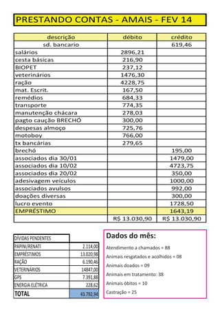 Dados do mês:
Atendimento a chamados = 88
Animais resgatados e acolhidos = 08
Animais doados = 09
Animais em tratamento: 38
Animais óbitos = 10
Castração = 25

 