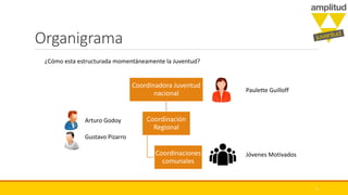 Organigrama
Coordinadora Juventud
nacional
Coordinación
Regional
Coordinaciones
comunales
Paulette Guilloff
Arturo Godoy
Gustavo Pizarro
Jóvenes Motivados
3
¿Cómo esta estructurada momentáneamente la Juventud?
 