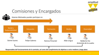 Comisiones y Encargados
Daniel Suarez
Jóvenes Motivados pueden participar en:
Felipe Cabrera Patricio Pimentel Aldo Lingua
Social y
Sustentabilidad
Educación Formación Medios
Nolberto Vio
Antonieta de la cuadra
Diversidad
5
Responsables del funcionamiento de la comisión, así como del cumplimiento de objetivos a corto mediano y largo plazo.
 