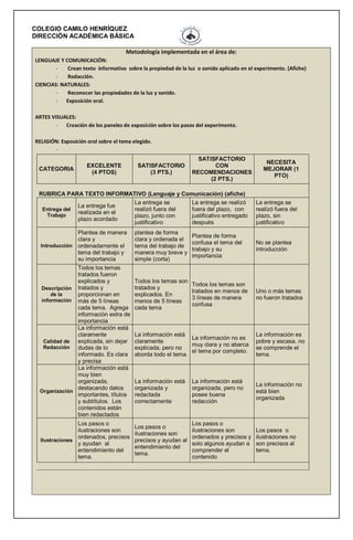 COLEGIO CAMILO HENRÍQUEZ
DIRECCIÓN ACADÉMICA BÁSICA
Metodología implementada en el área de:
LENGUAJE Y COMUNICACIÓN:
Crean texto informativo sobre la propiedad de la luz o sonido aplicado en el experimento. (Afiche)
Redacción.
CIENCIAS: NATURALES:
Reconocer las propiedades de la luz y sonido.
- Exposición oral.
ARTES VISUALES:
- Creación de los paneles de exposición sobre los pasos del experimento.
RELIGIÓN: Exposición oral sobre el tema elegido.
CATEGORIA

EXCELENTE
(4 PTOS)

SATISFACTORIO
(3 PTS.)

SATISFACTORIO
CON
RECOMENDACIONES
(2 PTS.)

RUBRICA PARA TEXTO INFORMATIVO (Lenguaje y Comunicación) (afiche)
La entrega se
La entrega se realizó
La entrega fue
Entrega del
realizó fuera del
fuera del plazo, con
realizada en el
Trabajo
plazo, junto con
justificativo entregado
plazo acordado
justificativo
después
Plantea de manera
clara y
Introducción ordenadamente el
tema del trabajo y
su importancia
Todos los temas
tratados fueron
explicados y
Descripción tratados y
de la
proporcionan en
información más de 5 líneas
cada tema. Agrega
información extra de
importancia
La información está
claramente
Calidad de
explicada, sin dejar
Redacción
dudas de lo
informado. Es clara
y precisa
La información está
muy bien
organizada,
destacando datos
Organización
importantes, títulos
y subtítulos. Los
contenidos están
bien redactados
Los pasos o
ilustraciones son
ordenados, precisos
Ilustraciones
y ayudan al
entendimiento del
tema.

NECESITA
MEJORAR (1
PTO)

La entrega se
realizó fuera del
plazo, sin
justificativo

plantea de forma
clara y ordenada el
tema del trabajo de
manera muy breve y
simple (corta)

Plantea de forma
confusa el tema del
trabajo y su
importancia

No se plantea
introducción

Todos los temas son
tratados y
explicados. En
menos de 5 líneas
cada tema

Todos los temas son
tratados en menos de
3 líneas de manera
confusa

Uno o más temas
no fueron tratados

La información está
La información no es
claramente
muy clara y no abarca
explicada, pero no
el tema por completo.
aborda todo el tema.

La información es
pobre y escasa, no
se comprende el
tema.

La información está
organizada y
redactada
correctamente

La información está
organizada, pero no
posee buena
redacción

La información no
está bien
organizada

Los pasos o
ilustraciones son
precisos y ayudan al
entendimiento del
tema.

Los pasos o
ilustraciones son
ordenados y precisos y
solo algunos ayudan a
comprender el
contenido

Los pasos o
ilustraciones no
son precisos al
tema.

 